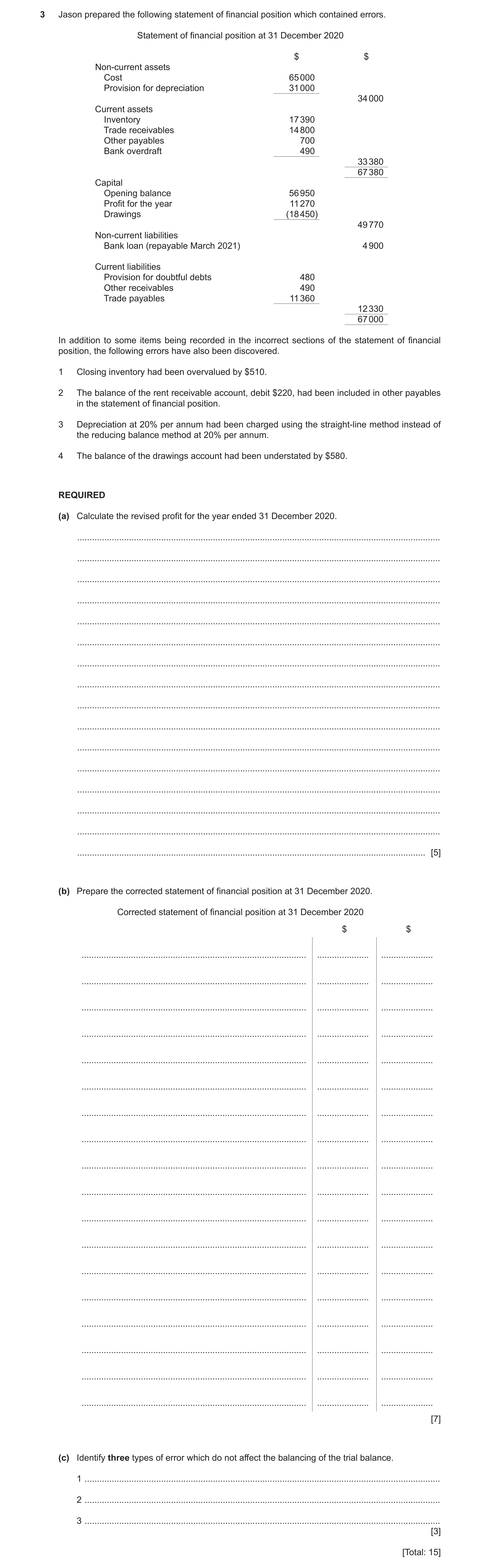 Question 29: Jason prepared the following statement of financial position which contained errors. Statement of financial position at 31 December 2020 $ …