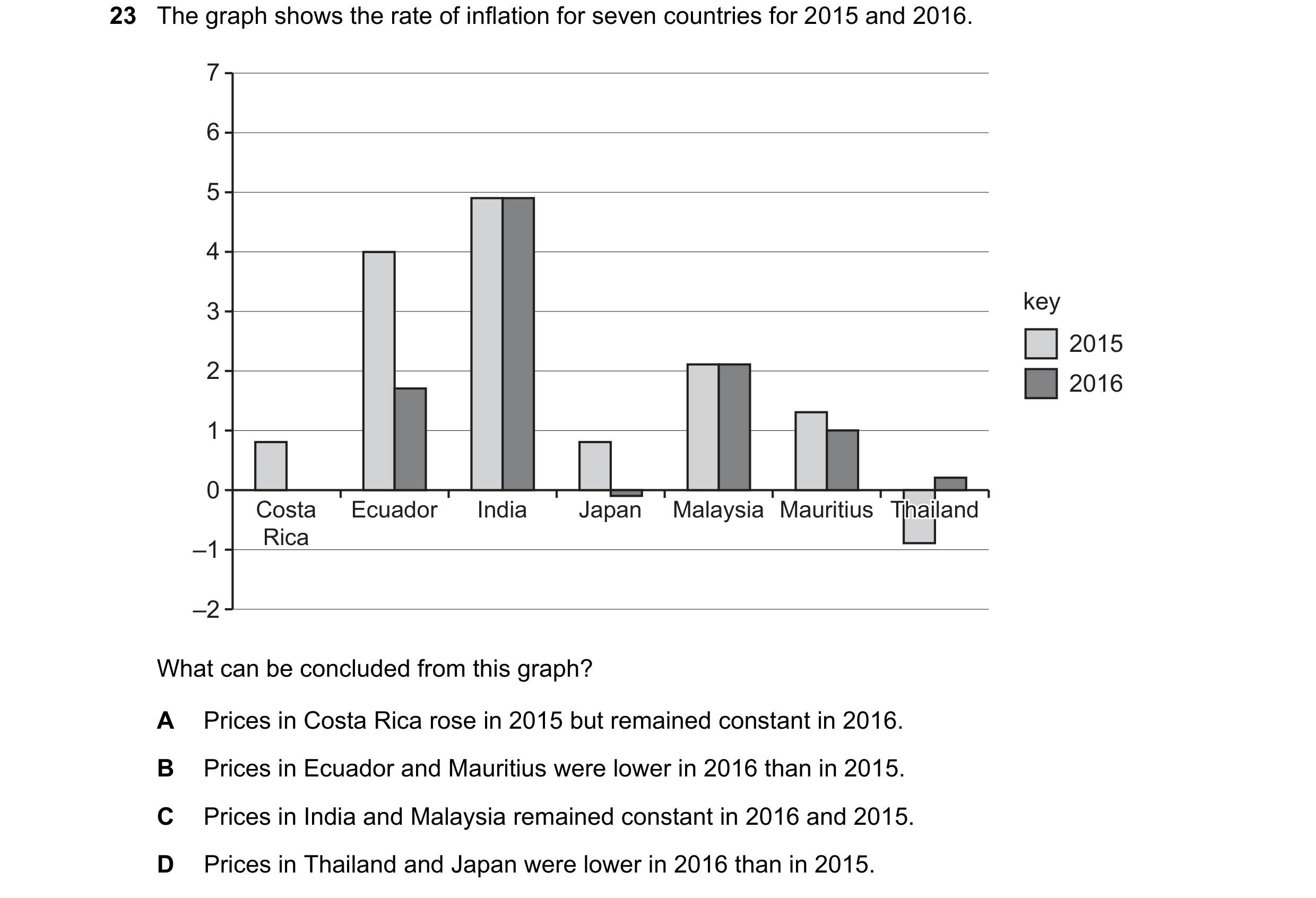 Question 211: The graph shows the rate of inflation for seven countries for 2015 and 2016. 7 6 5 4 3 key 2015 2 2016 1 0 Costa Ecuador India Japan Malays…