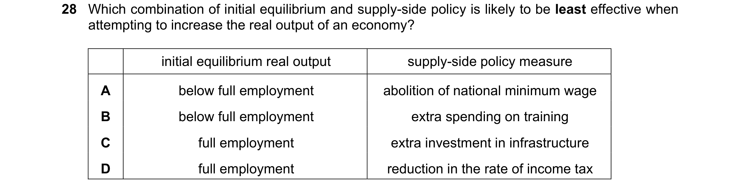 Question 132: Which combination of initial equilibrium and supply-side policy is likely to be least effective when attempting to increase the real output…