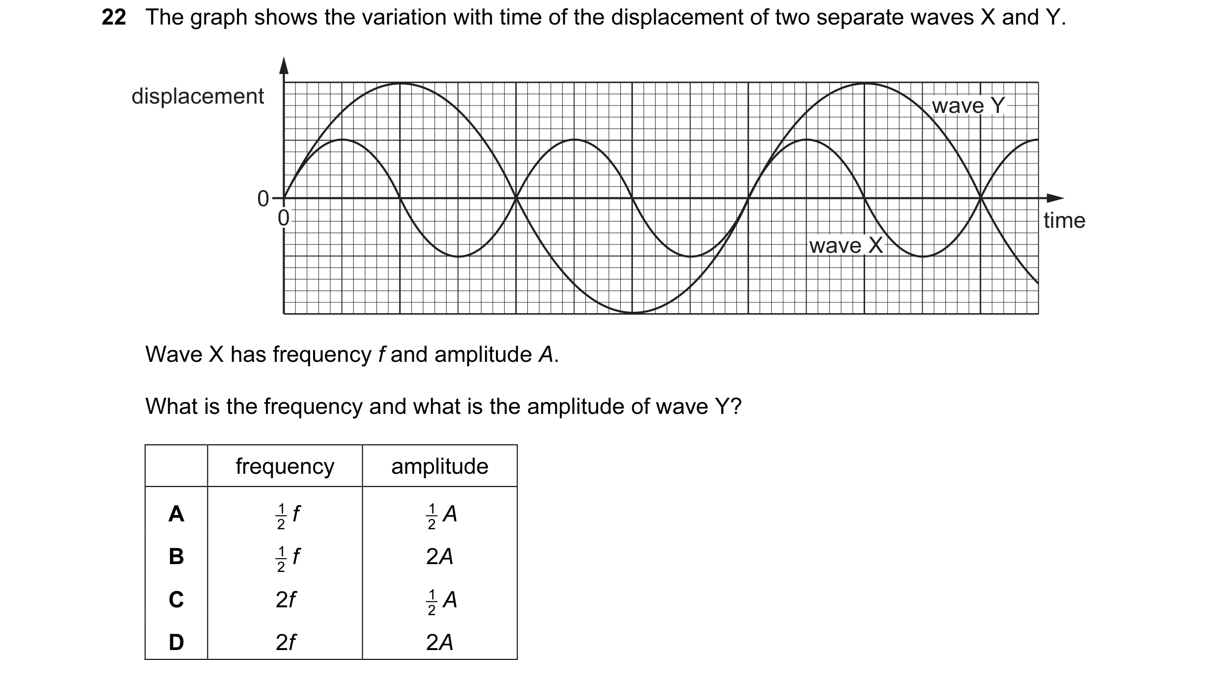Question 65: The graph shows the variation with time of the displacement of two separate waves X and Y. displacement wave Y 0 0 time wave X Wave X has f…