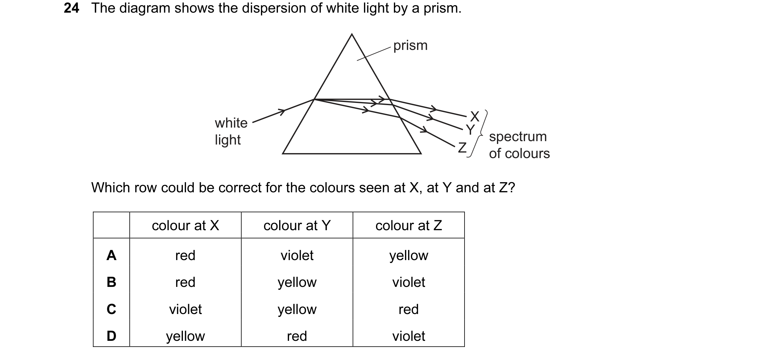 Question 41: The diagram shows the dispersion of white light by a prism. prism white X Y light spectrum Z of colours Which row could be correct for the …