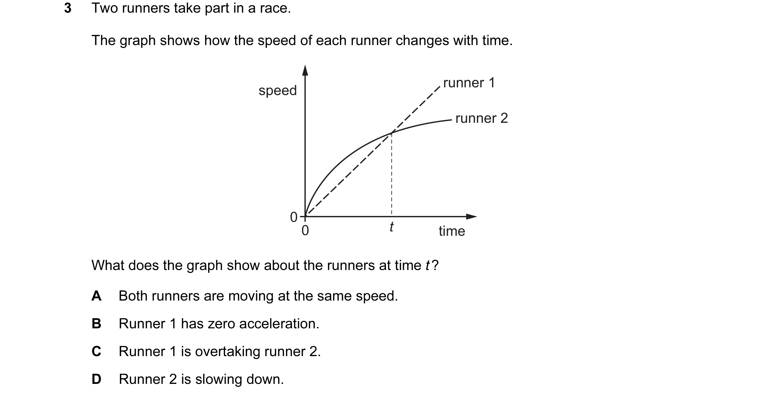 Question 115: Two runners take part in a race. The graph shows how the speed of each runner changes with time. runner 1 speed runner 2 0 0 t time What do…