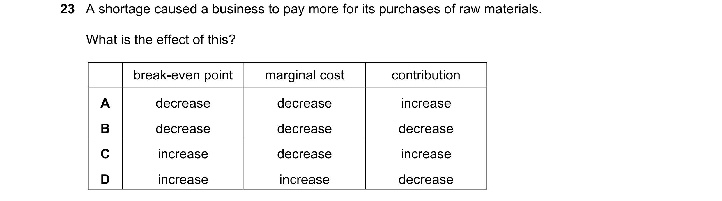 Question 268: A shortage caused a business to pay more for its purchases of raw materials. What is the effect of this? break-even point marginal cost con…