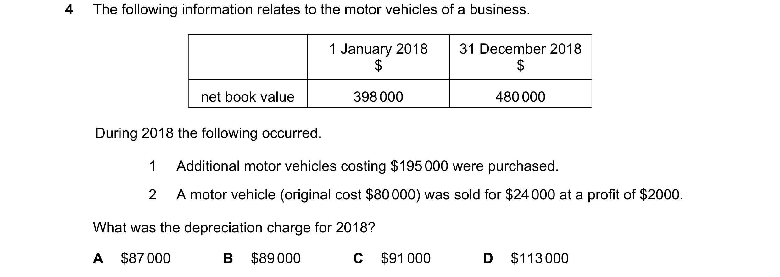 Question 170: The following information relates to the motor vehicles of a business. 1 January 2018 31 December 2018 $ $ net book value 398 000 480 000 D…