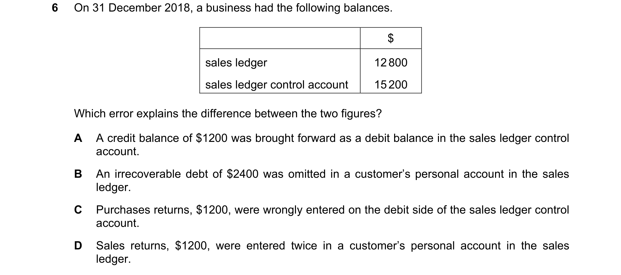 Question 246: On 31 December 2018, a business had the following balances. $ sales ledger 12 800 sales ledger control account 15 200 Which error explains …