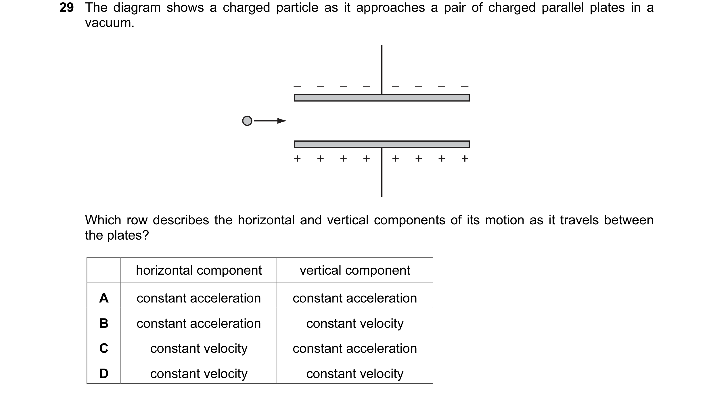 Question 28: The diagram shows a charged particle as it approaches a pair of charged parallel plates in a vacuum. – – – – – – – – + + + + + + + + Which …