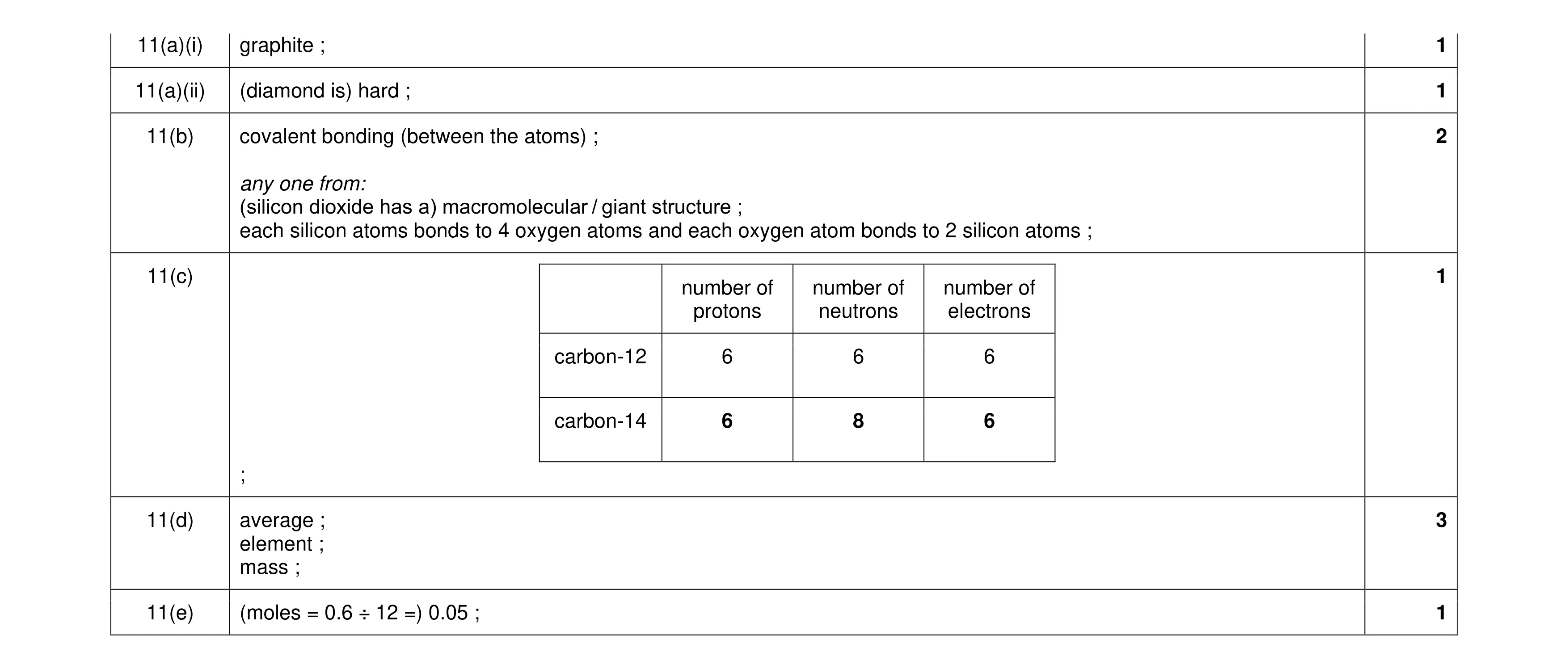 Mark scheme for question 19