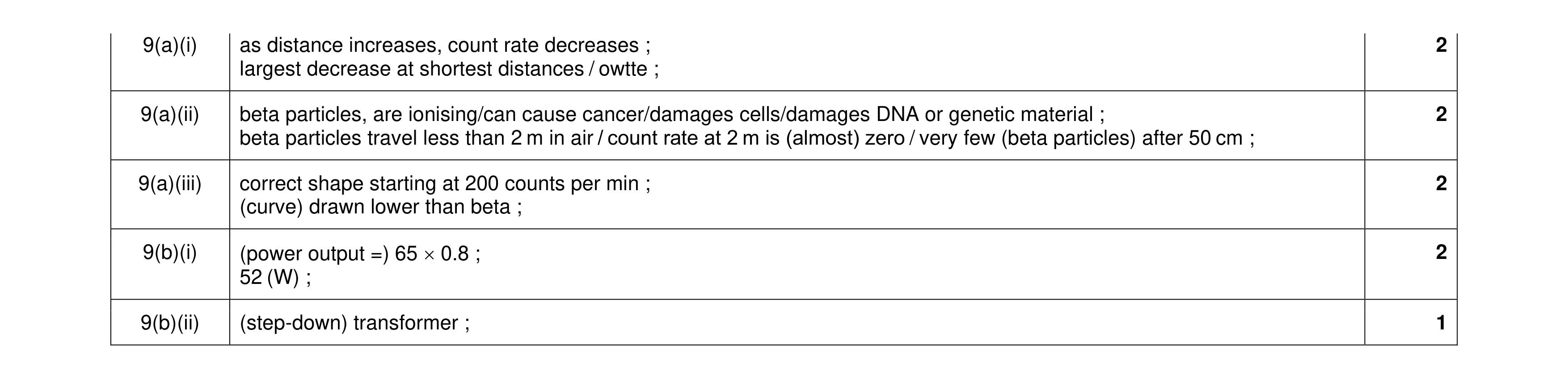 Mark scheme for question 21