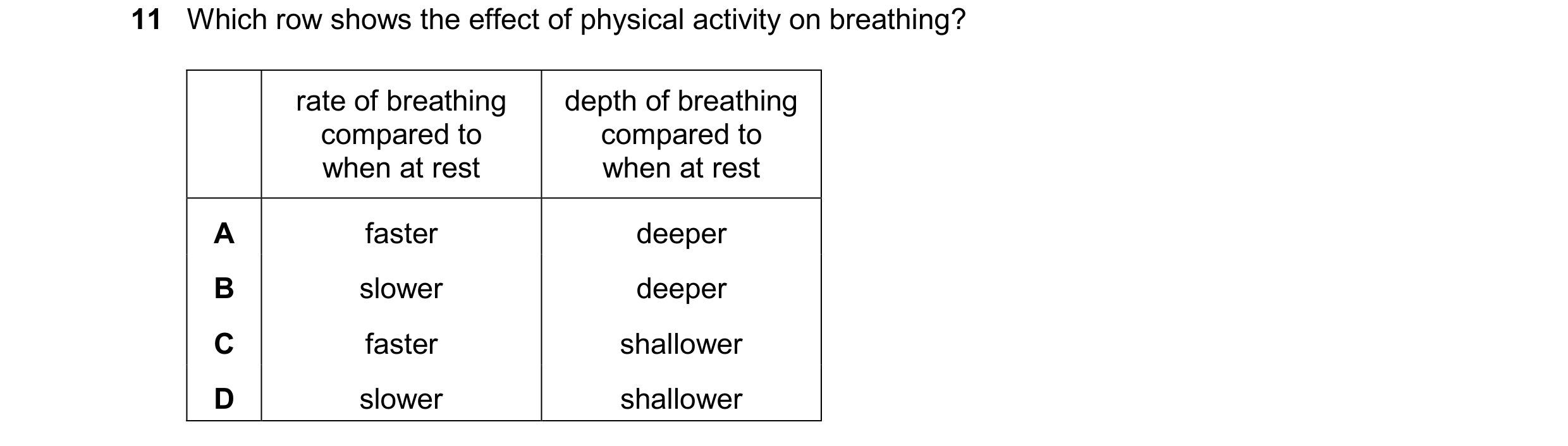 Question 66: Which row shows the effect of physical activity on breathing? rate of breathing depth of breathing compared to compared to when at rest whe…