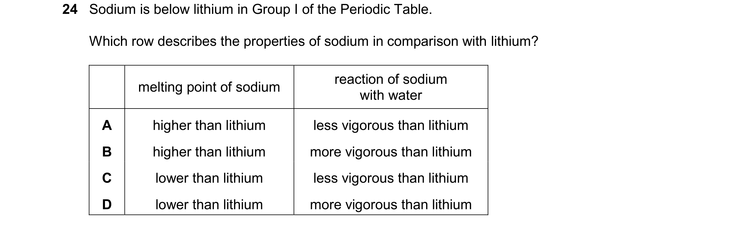 Question 32: Sodium is below lithium in Group I of the Periodic Table. Which row describes the properties of sodium in comparison with lithium? reaction…