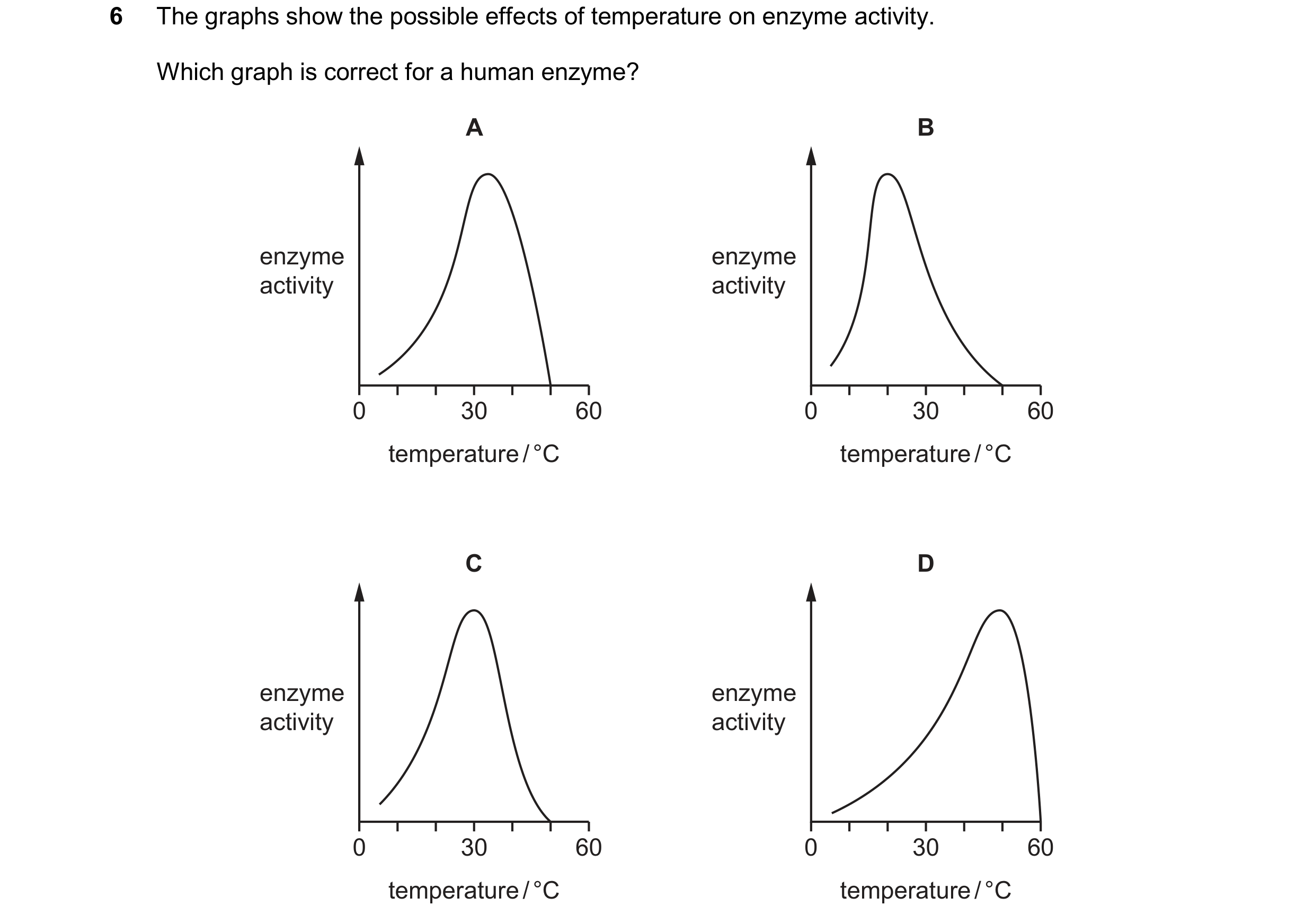 Question 72: The graphs show the possible effects of temperature on enzyme activity. Which graph is correct for a human enzyme? A B enzyme enzyme activi…