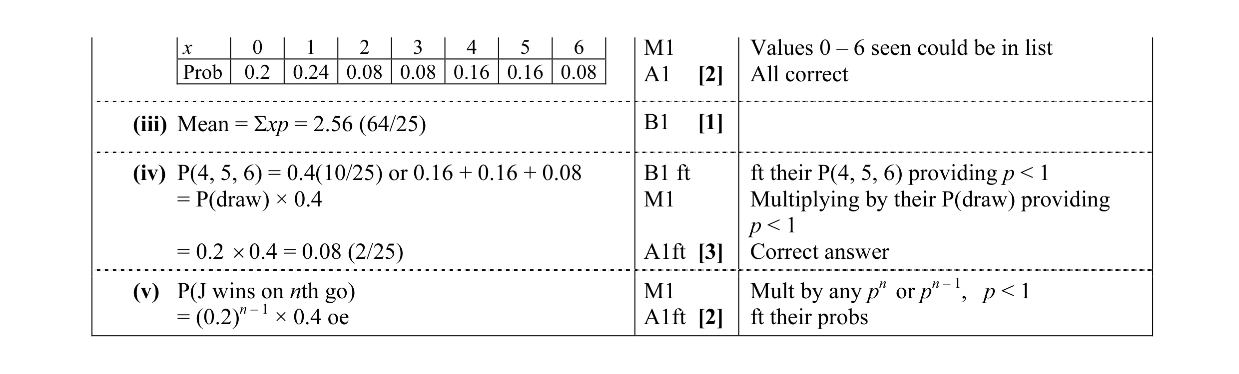 Mark scheme for question 15