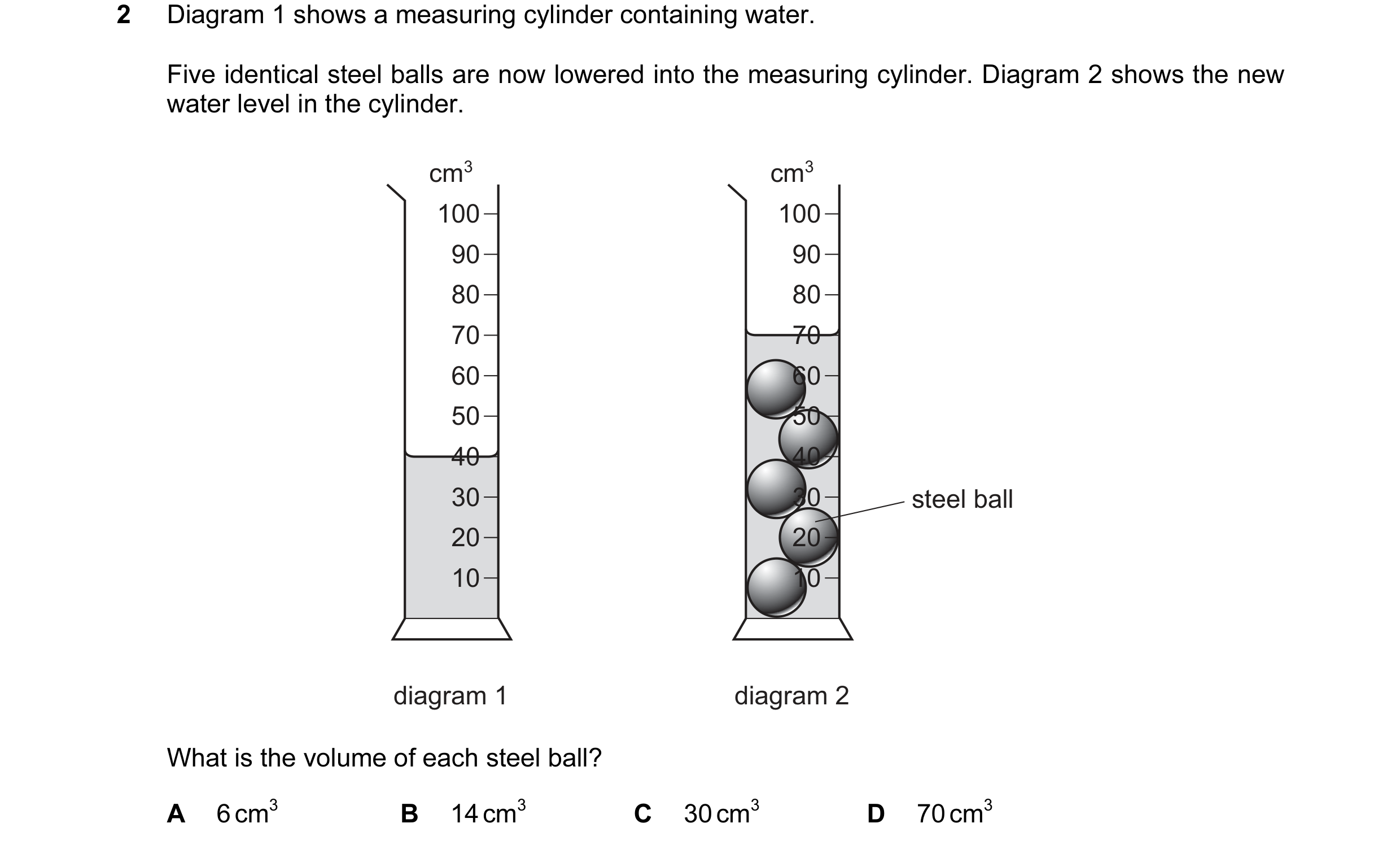Question 73: Diagram 1 shows a measuring cylinder containing water. Five identical steel balls are now lowered into the measuring cylinder. Diagram 2 sh…