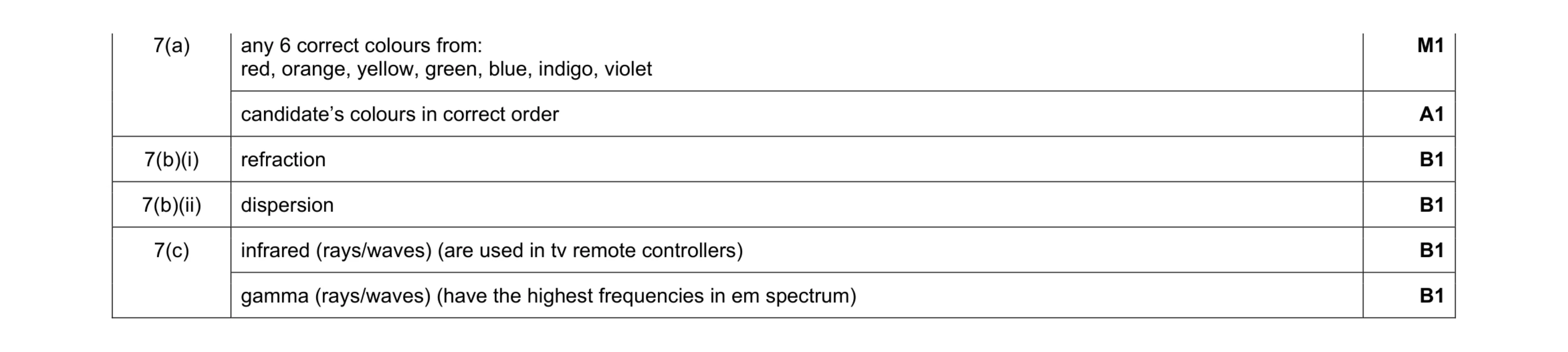 Mark scheme for question 18