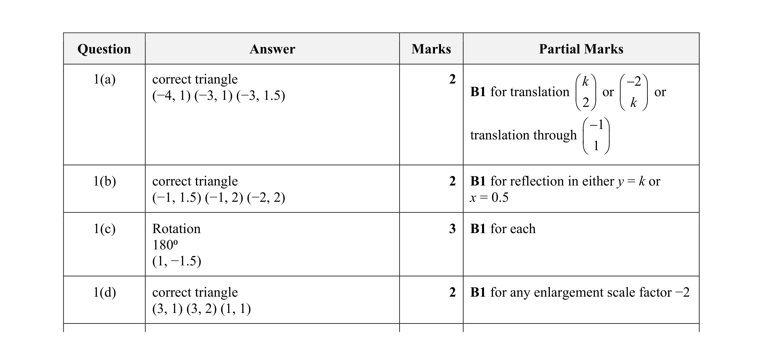 Mark scheme for question 29
