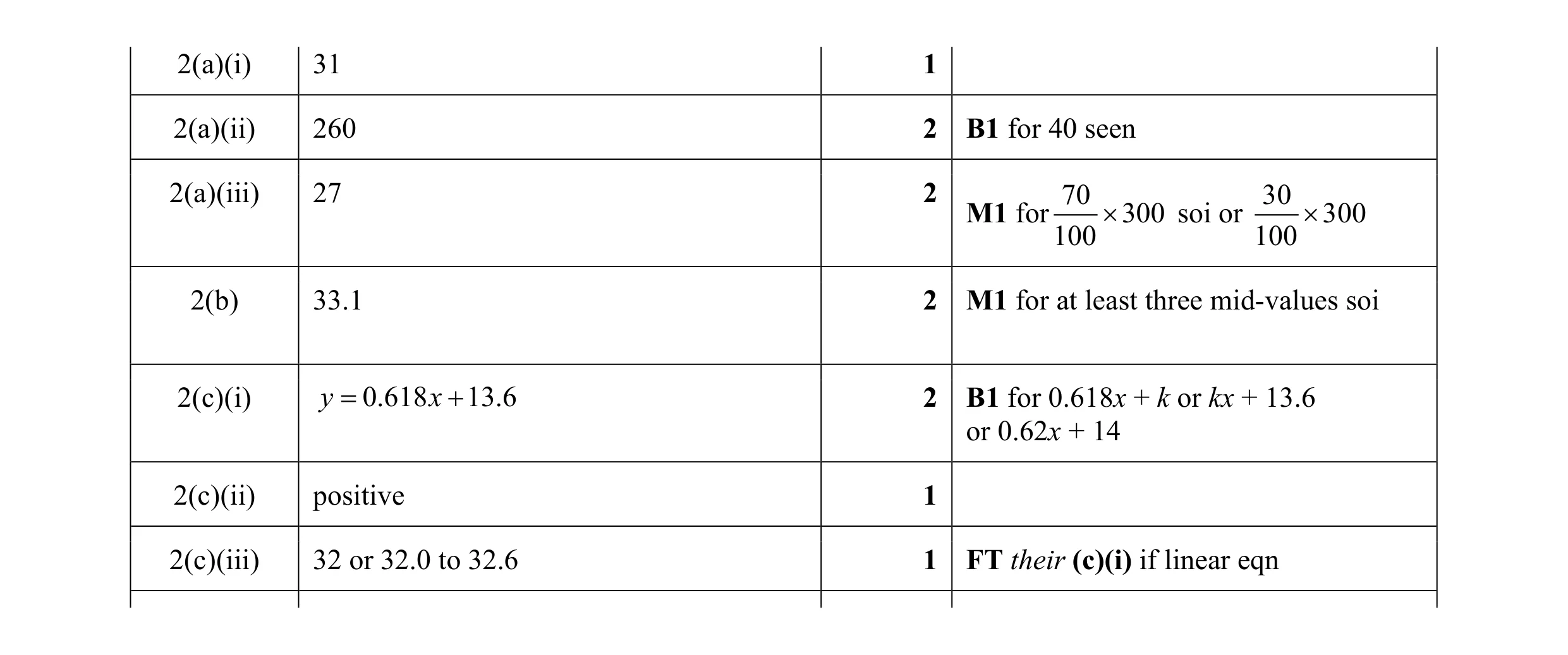 Mark scheme for question 14
