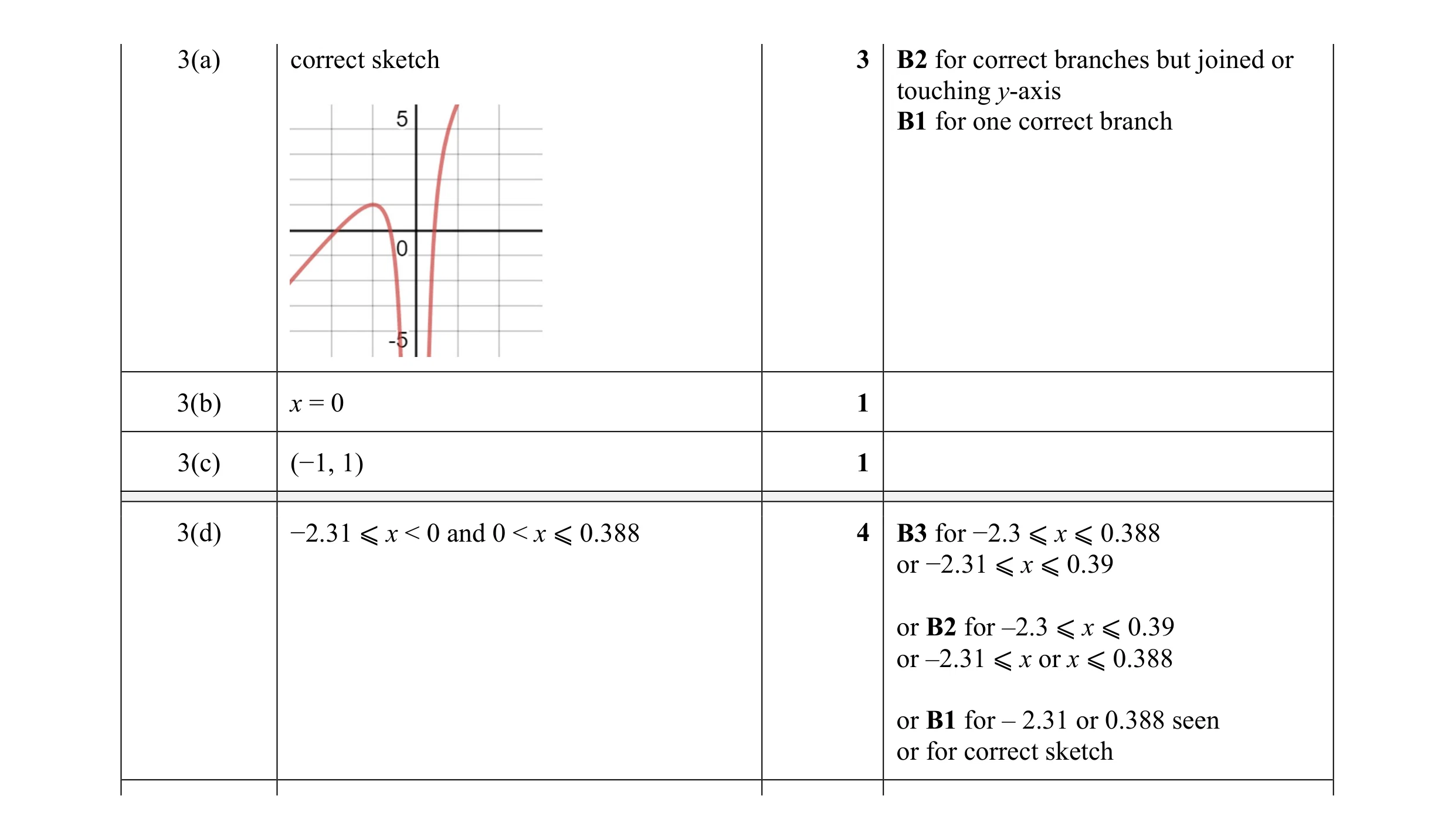 Mark scheme for question 28