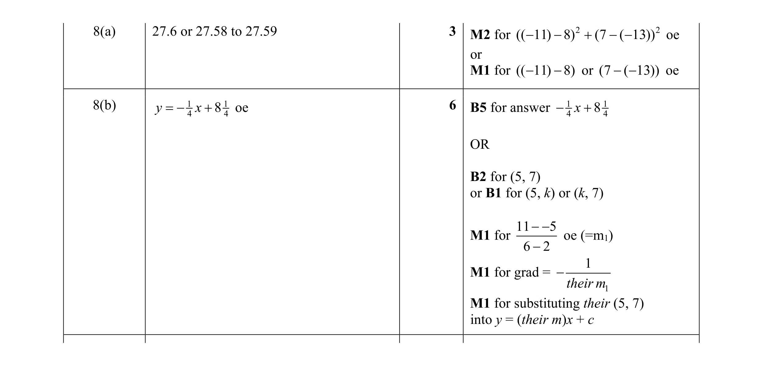 Mark scheme for question 12
