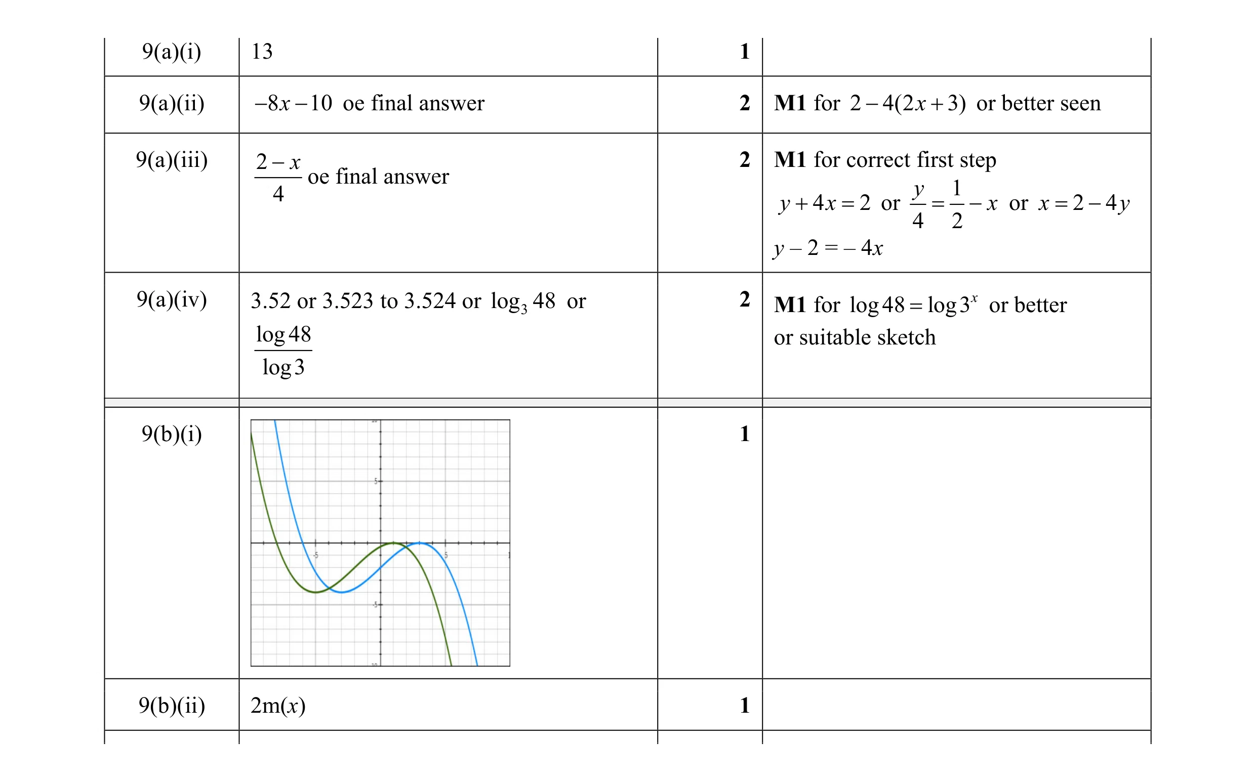 Mark scheme for question 29