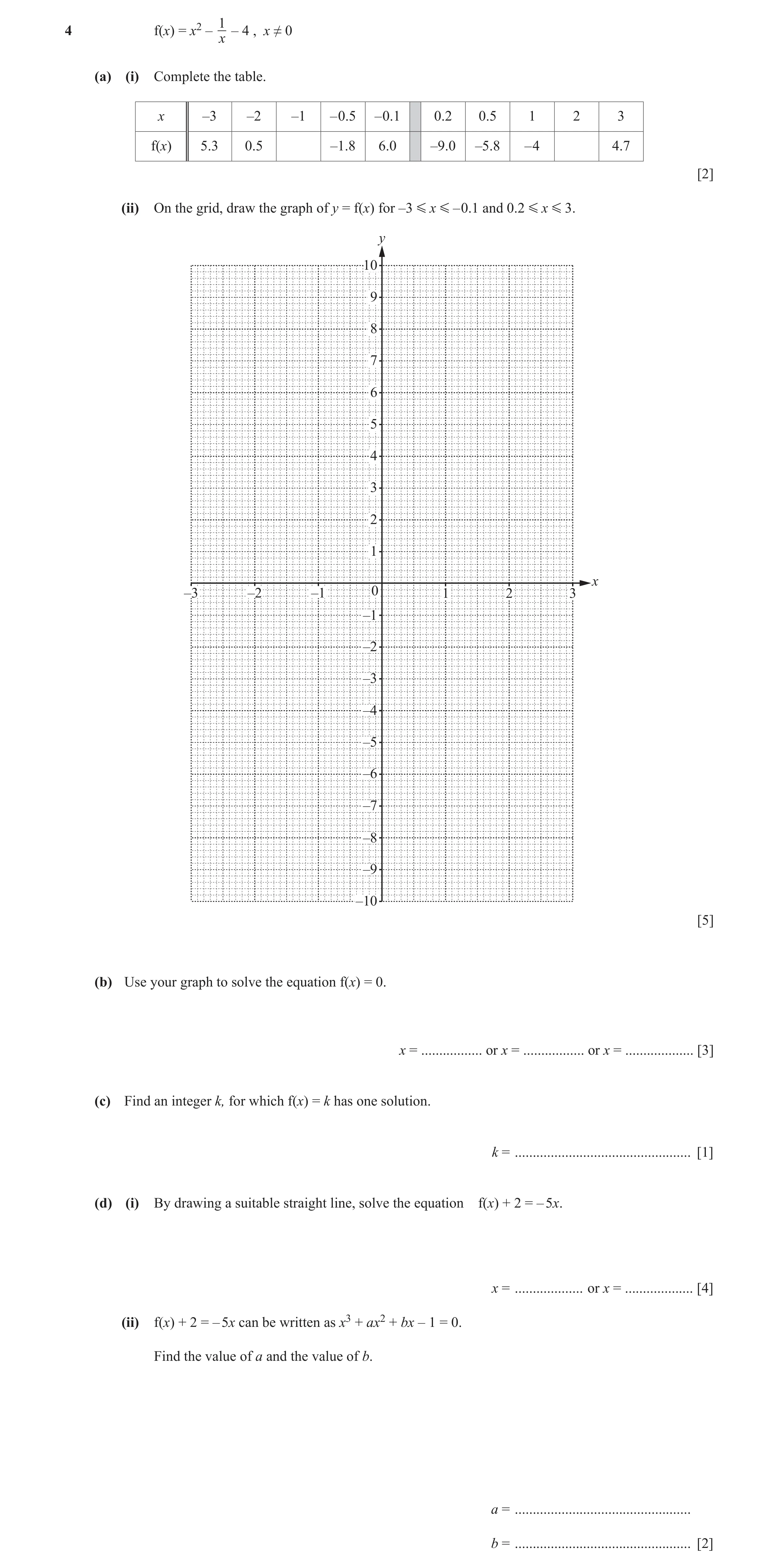 Question 24: f(x) = x2 – – 4 , x ≠ 0 x (a) (i) Complete the table. x –3 –2 –1 –0.5 –0.1 0.2 0.5 1 2 3 f(x) 5.3 0.5 –1.8 6.0 –9.0 –5.8 –4 4.7 [2] (ii) On…