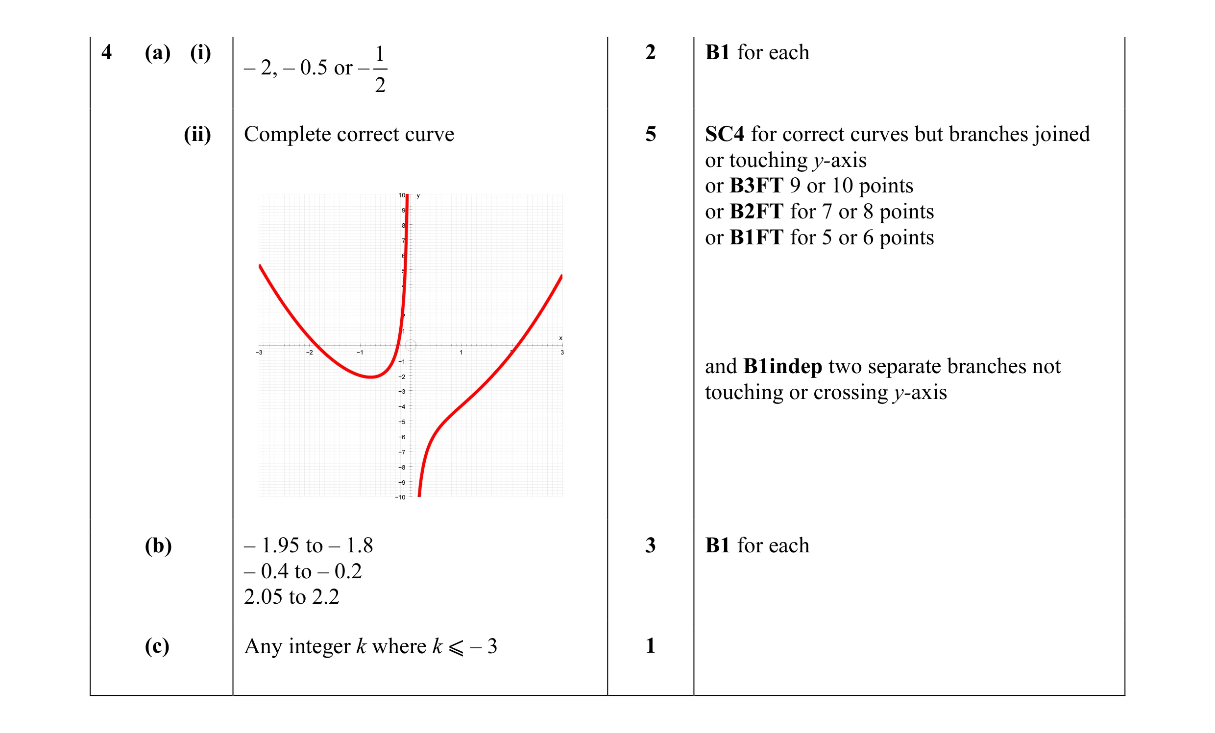Mark scheme for question 24
