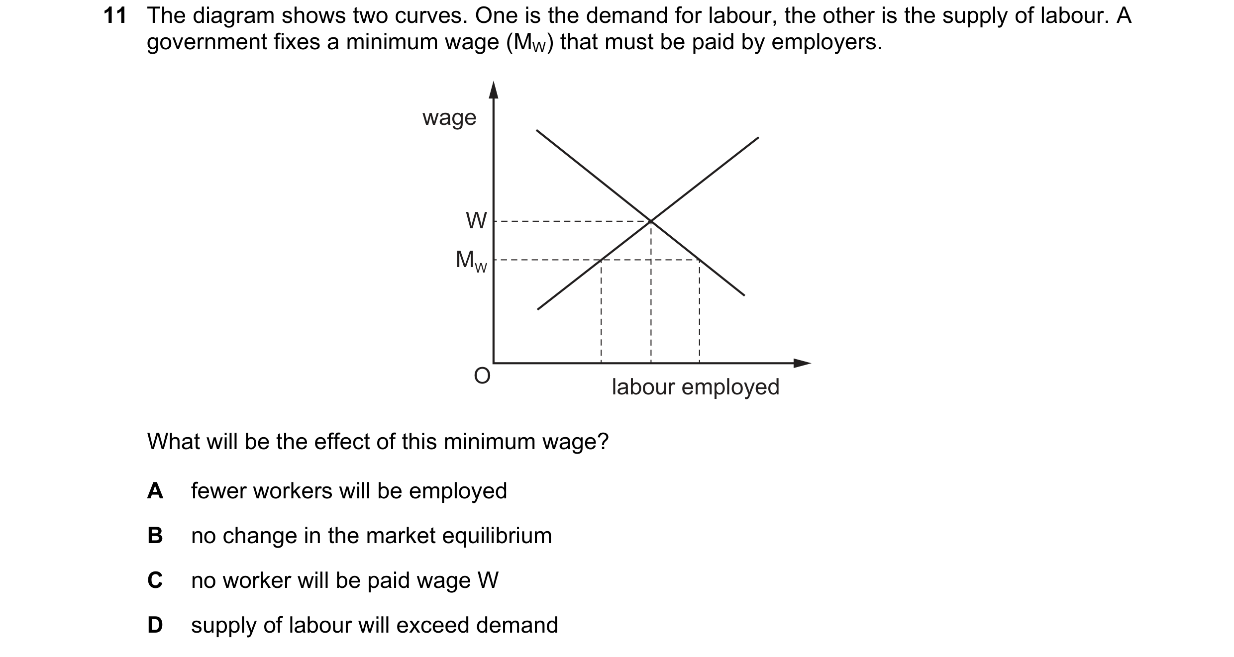 Question 95: The diagram shows two curves. One is the demand for labour, the other is the supply of labour. A government fixes a minimum wage (MW) that …