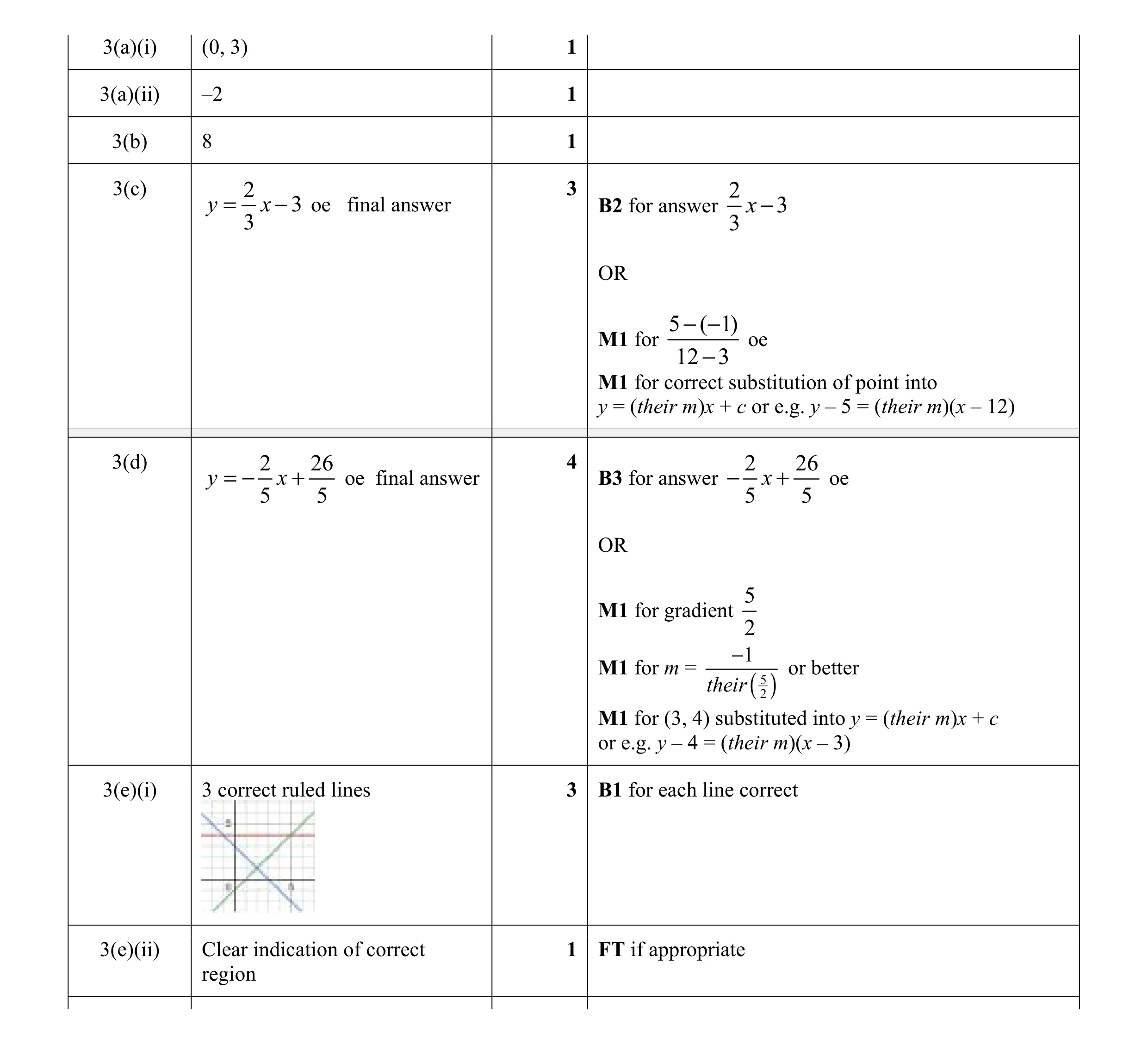 Mark scheme for question 8