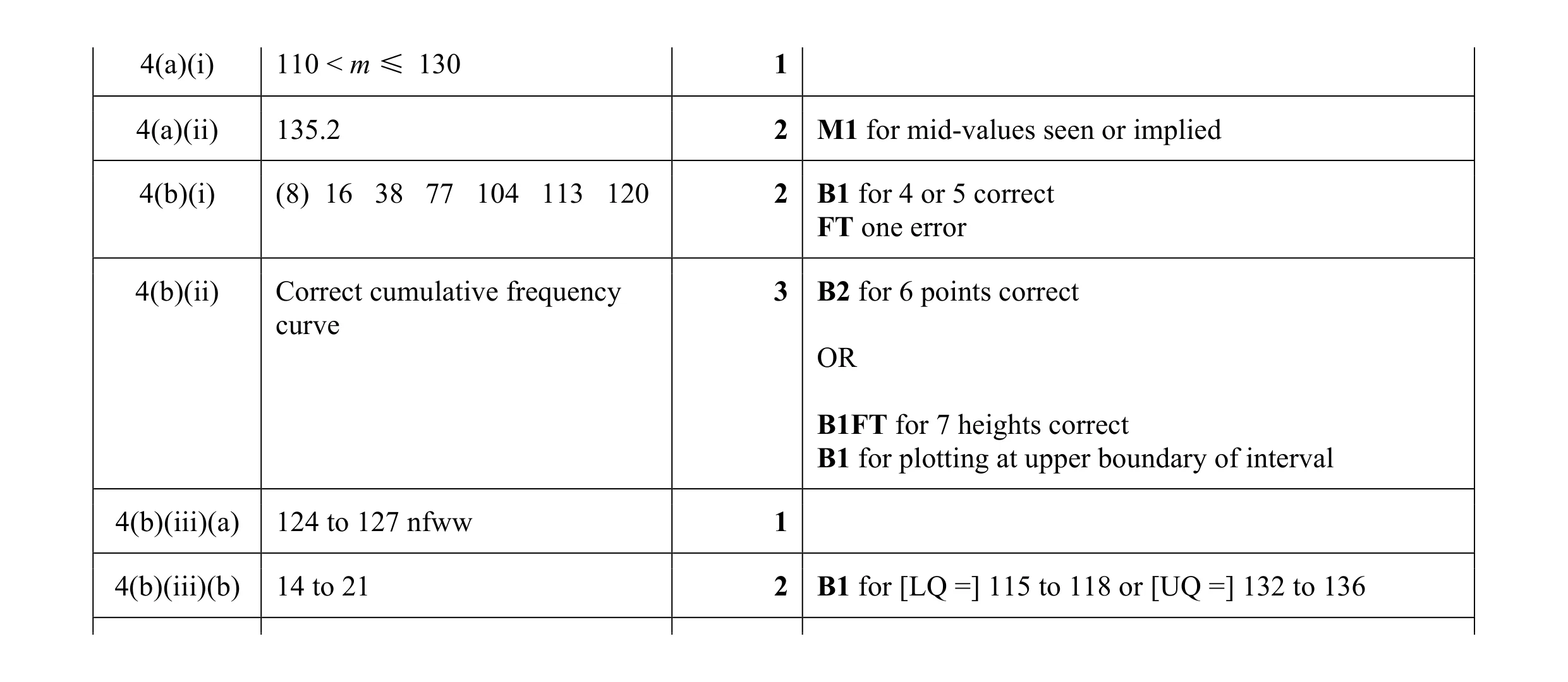 Mark scheme for question 27