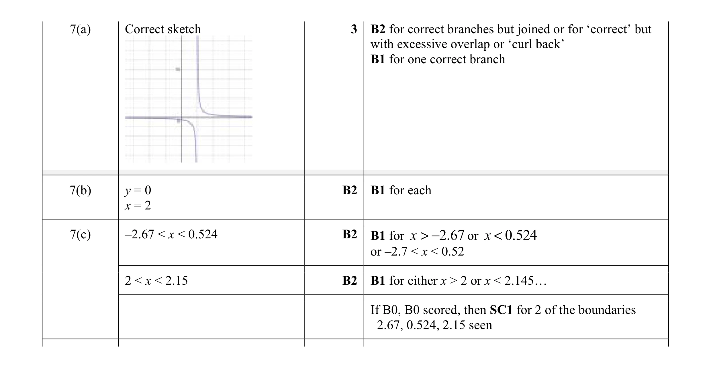 Mark scheme for question 14