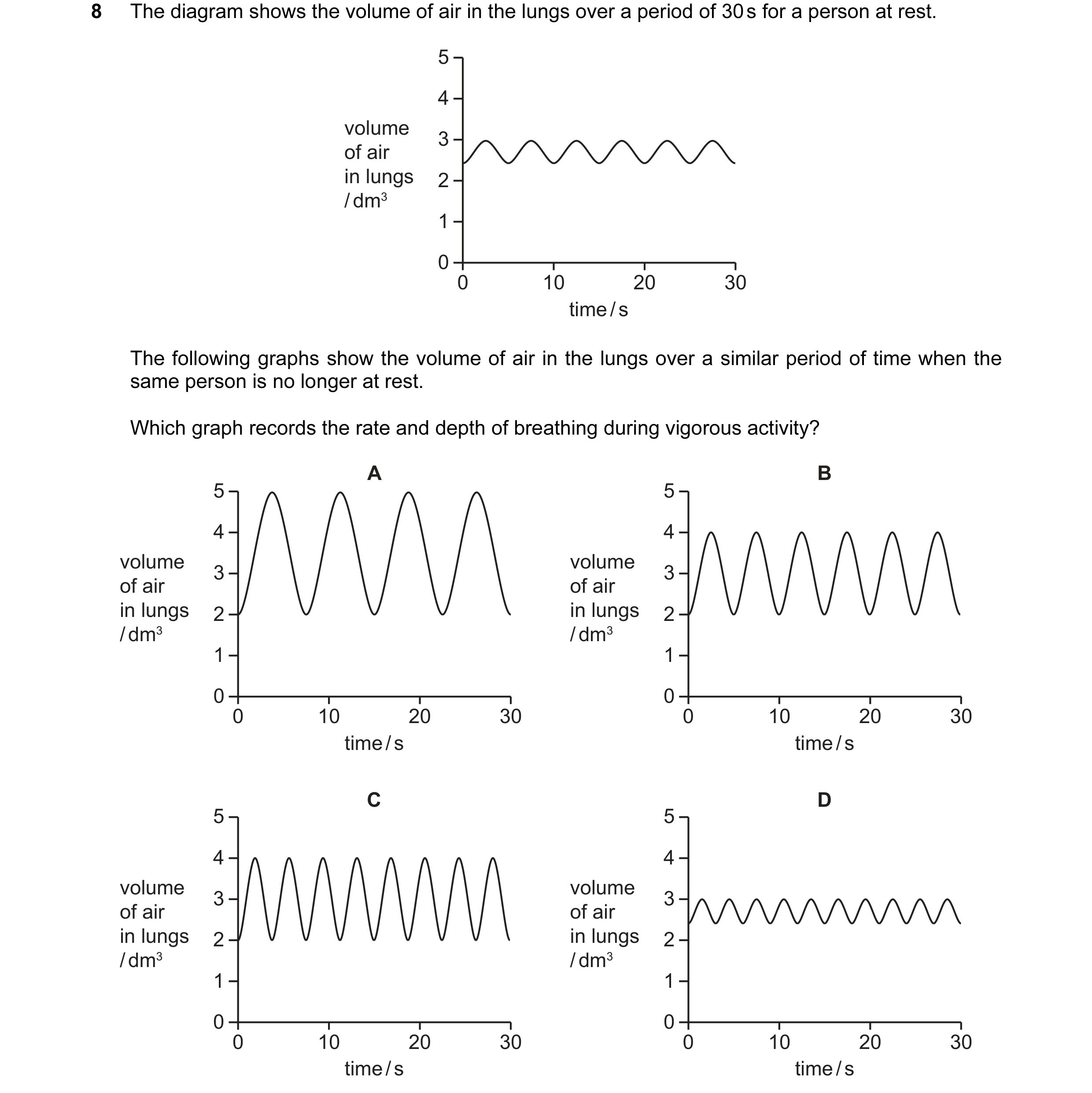 Question 30: The diagram shows the volume of air in the lungs over a period of 30 s for a person at rest. 5 4 volume 3 of air in lungs 2 / dm3 1 0 0 10 …