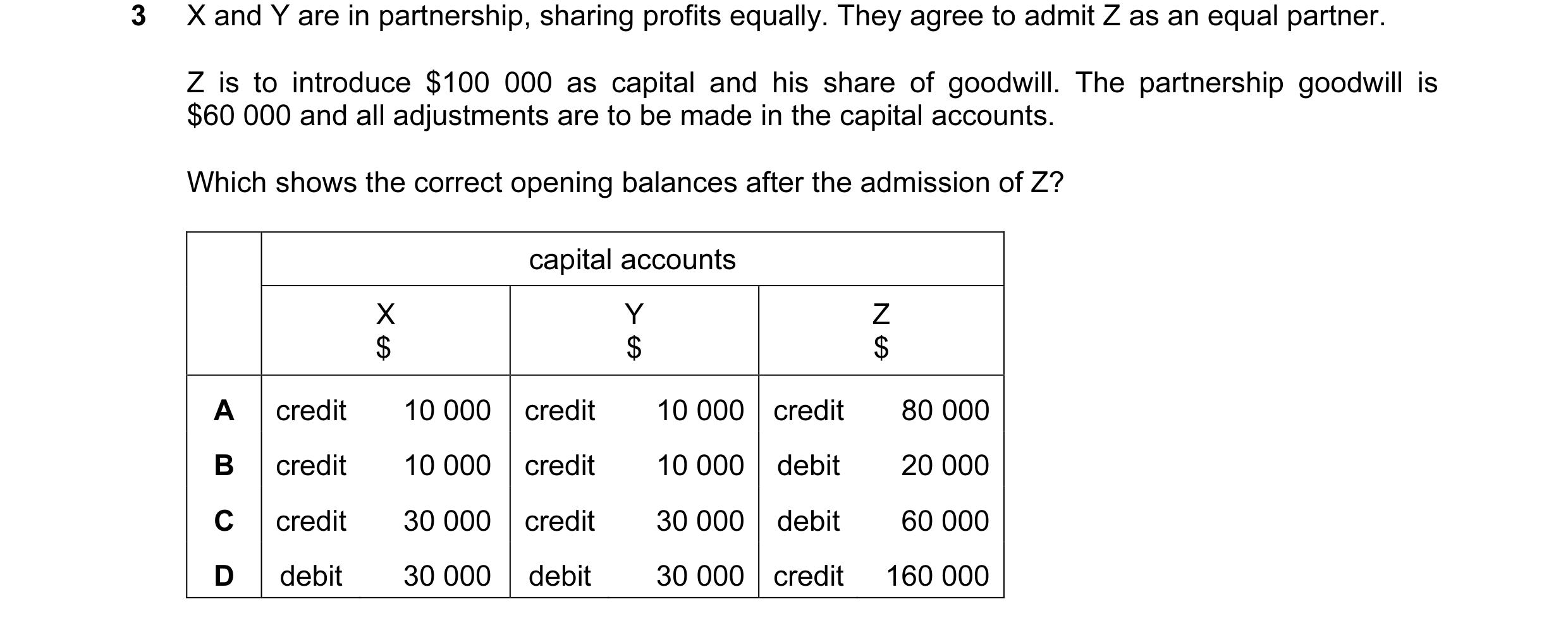 Question 17: X and Y are in partnership, sharing profits equally. They agree to admit Z as an equal partner. Z is to introduce $100 000 as capital and h…