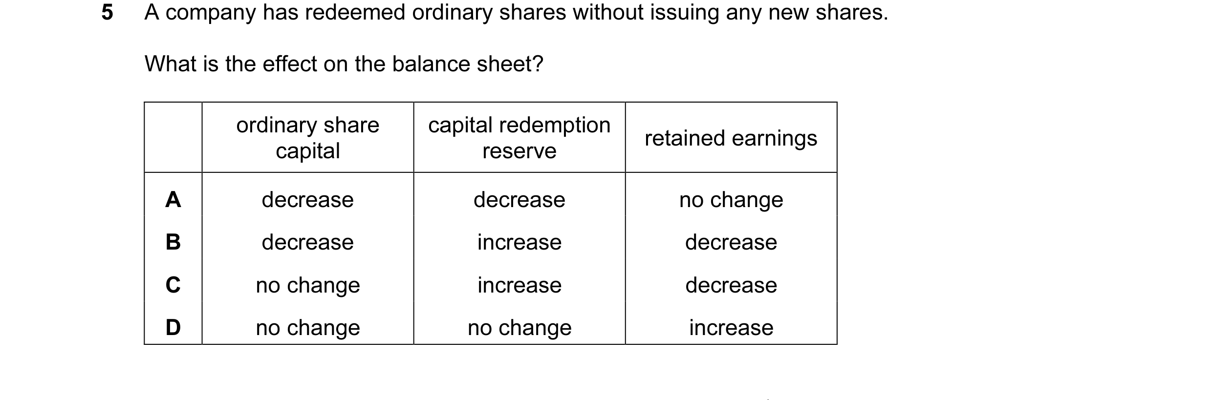 Question 60: A company has redeemed ordinary shares without issuing any new shares. What is the effect on the balance sheet? ordinary share capital rede…