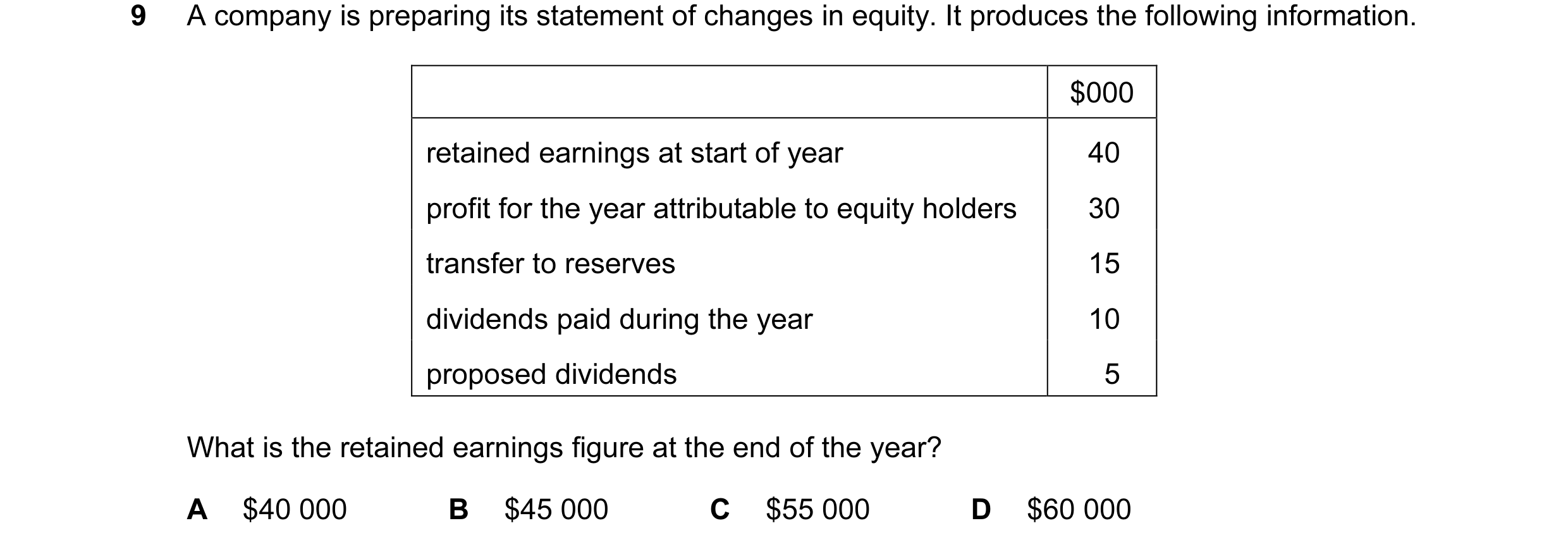 Question 61: A company is preparing its statement of changes in equity. It produces the following information. $000 retained earnings at start of year 4…
