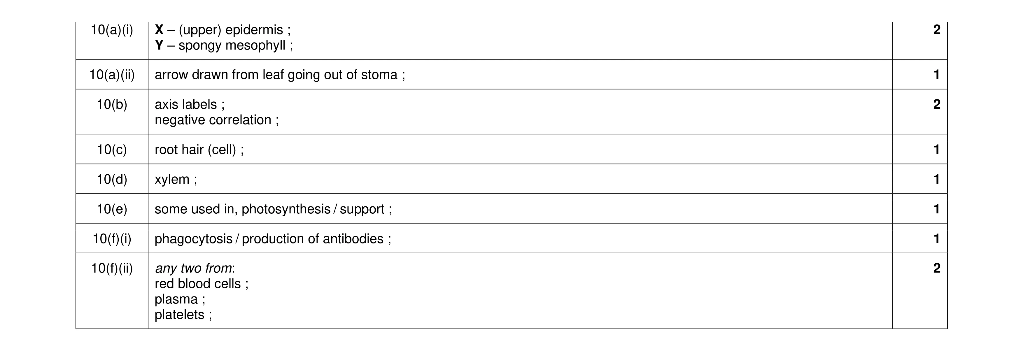 Mark scheme for question 12