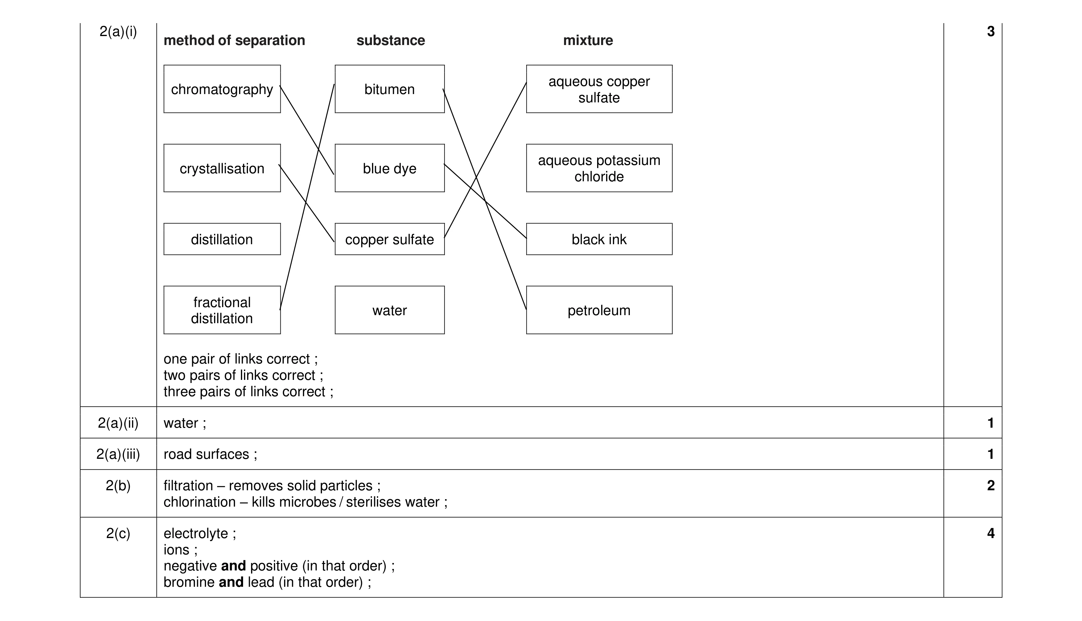 Mark scheme for question 27