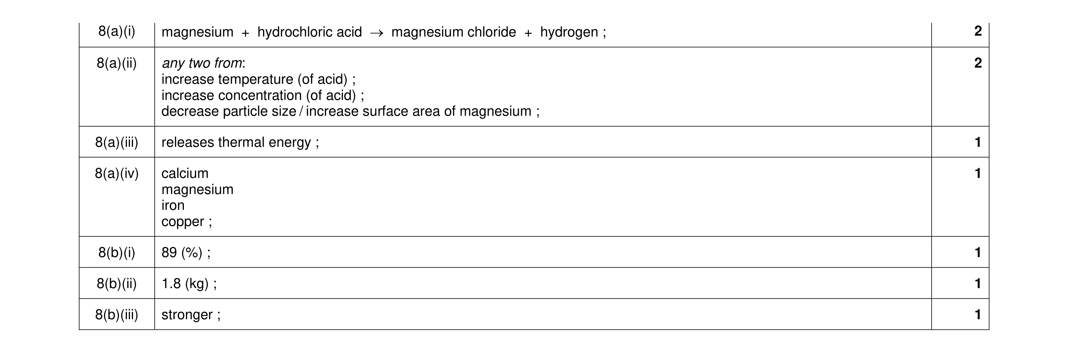 Mark scheme for question 17