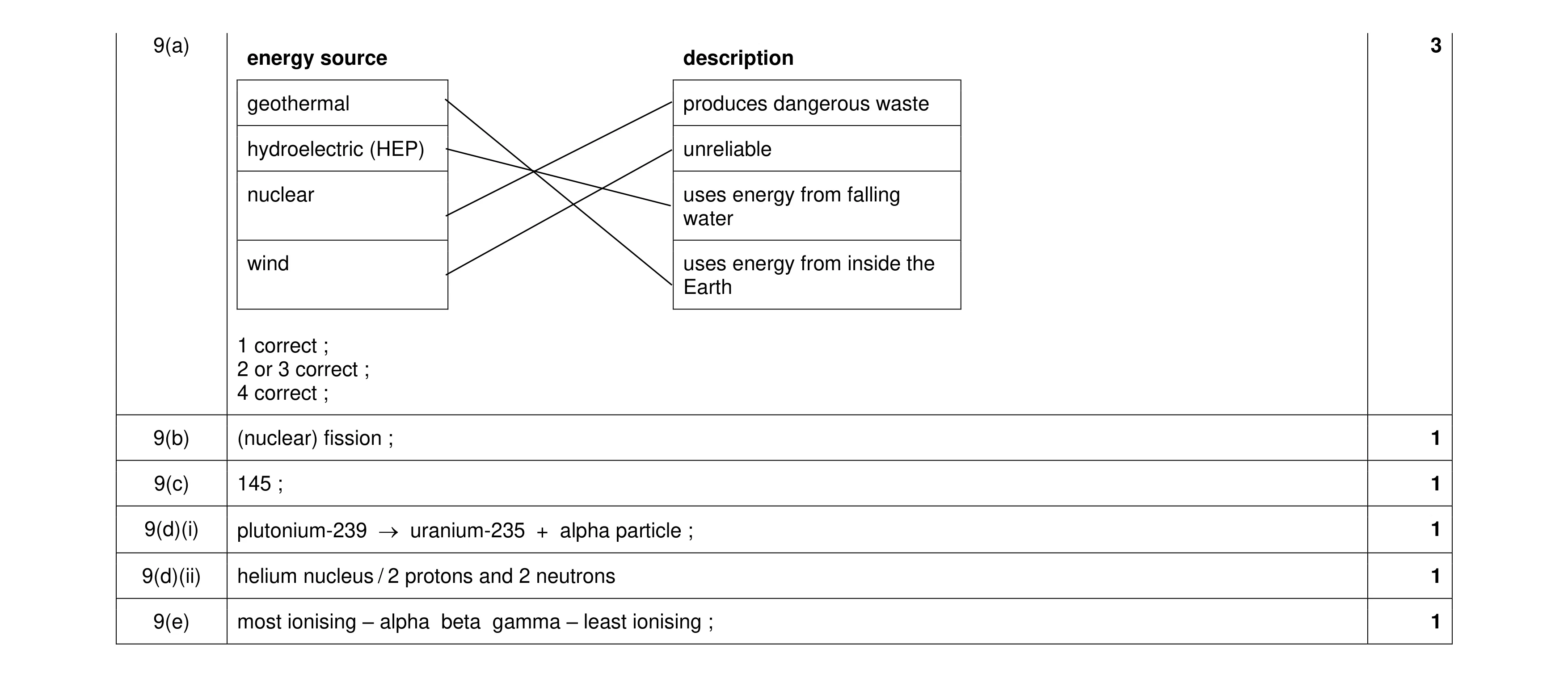 Mark scheme for question 37