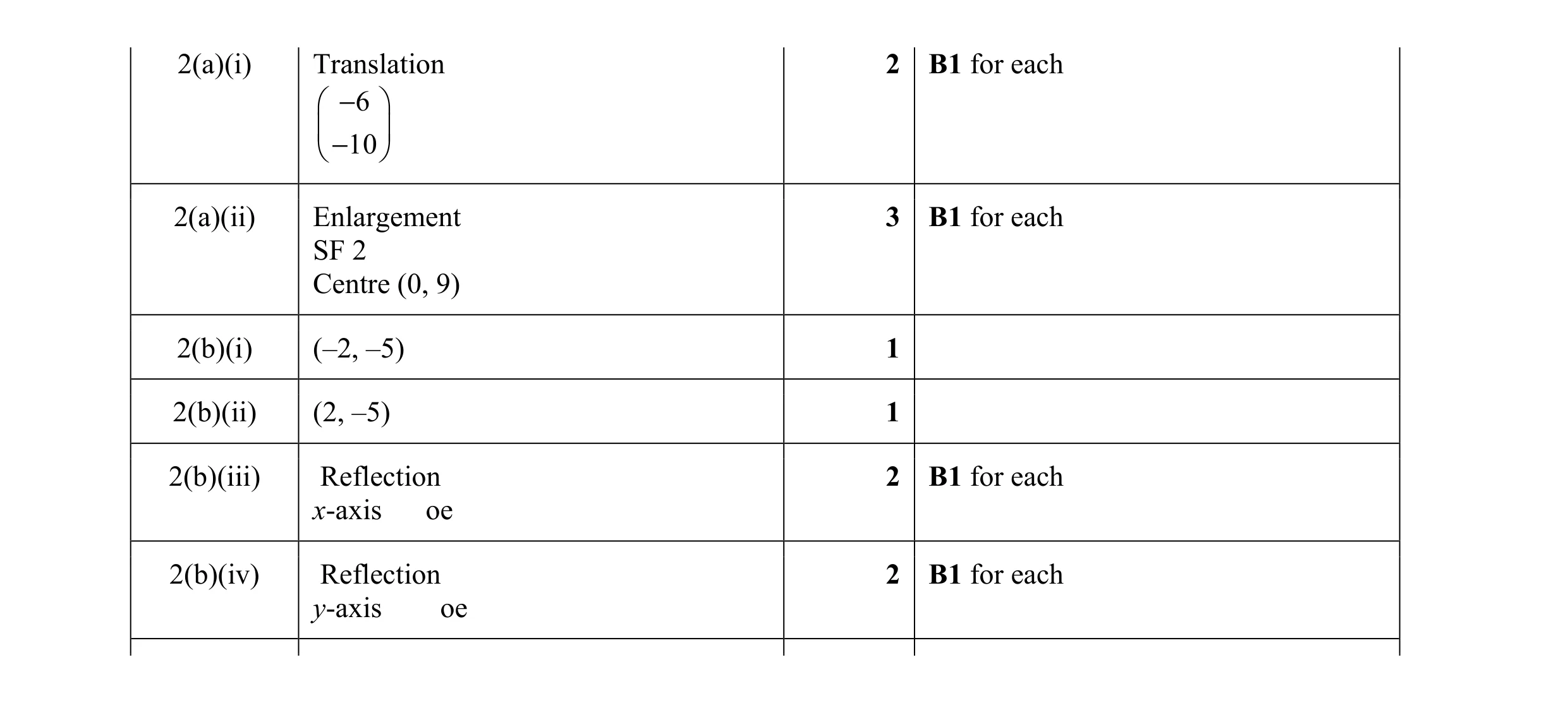 Mark scheme for question 19