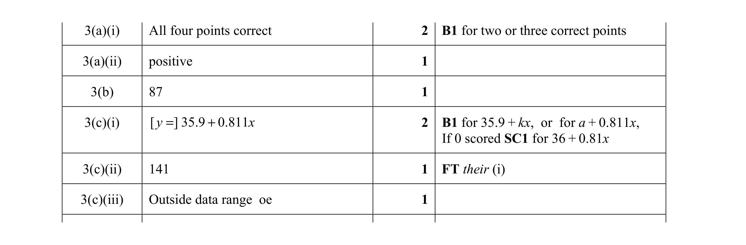 Mark scheme for question 8