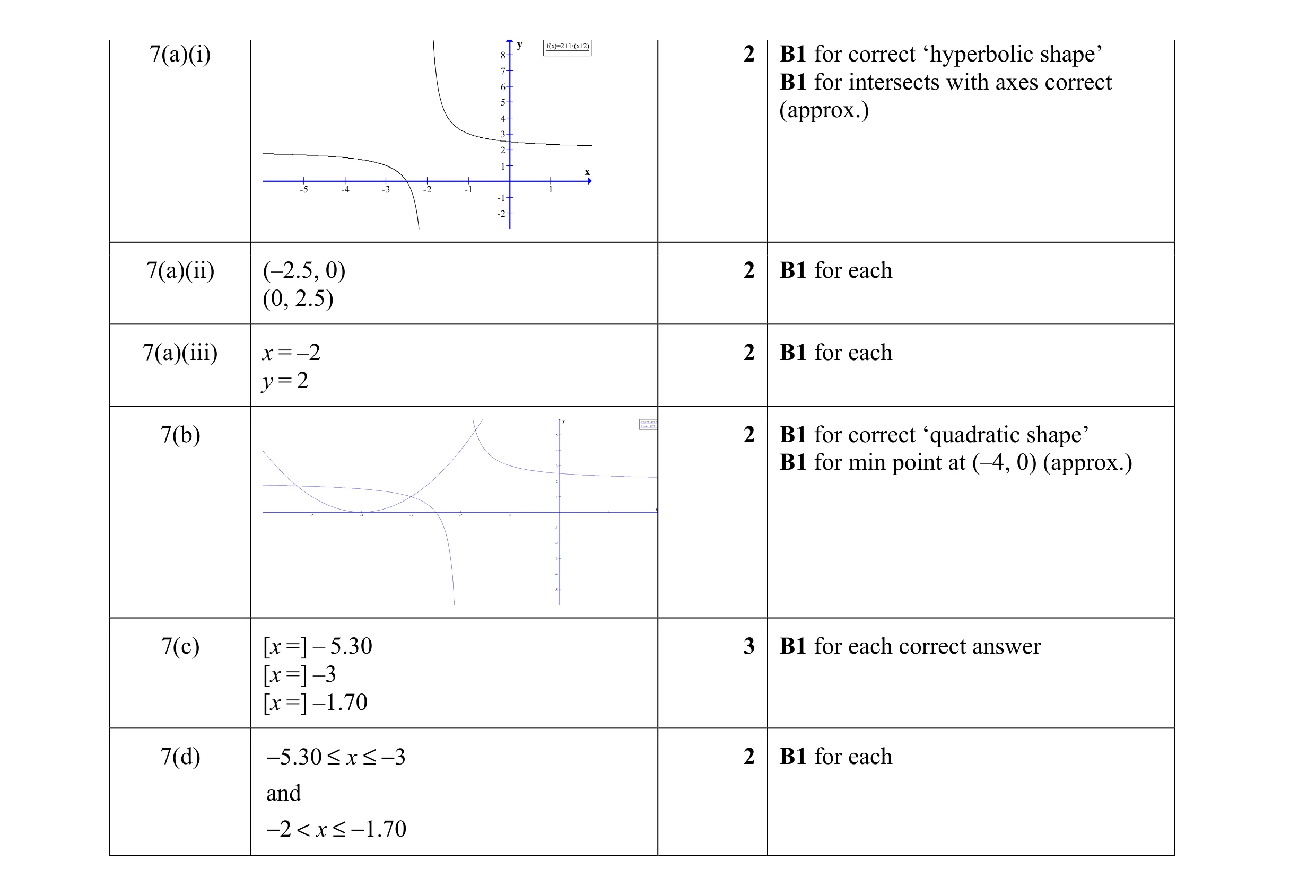 Mark scheme for question 25