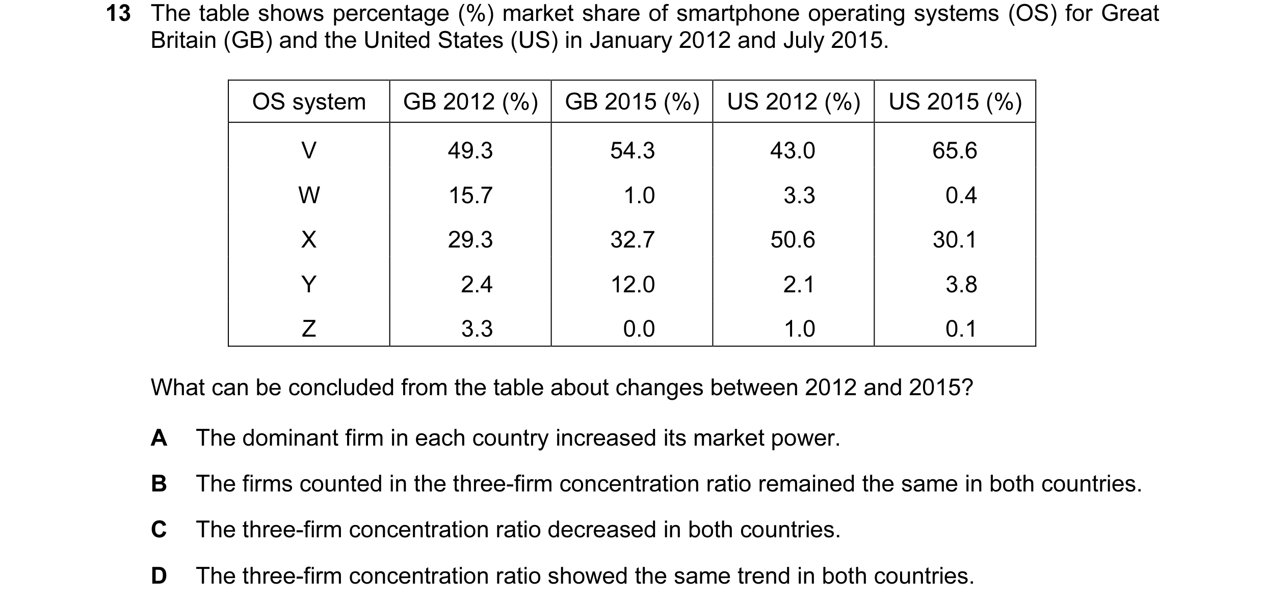 Question 132: The table shows percentage (%) market share of smartphone operating systems (OS) for Great Britain (GB) and the United States (US) in Janua…