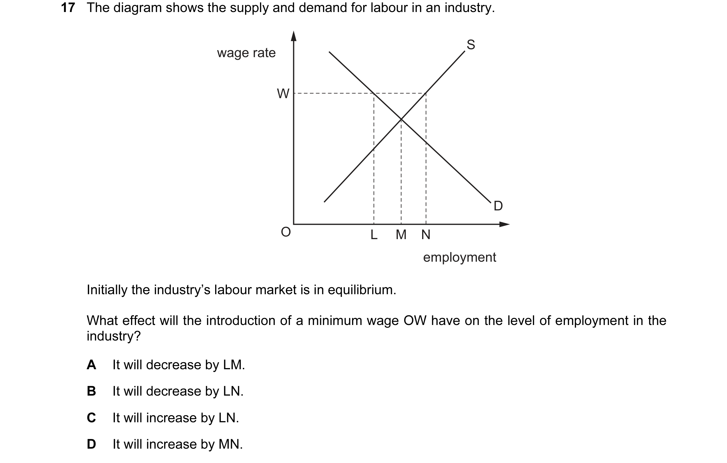 Question 106: The diagram shows the supply and demand for labour in an industry. S wage rate W D O L M N employment Initially the industry’s labour marke…