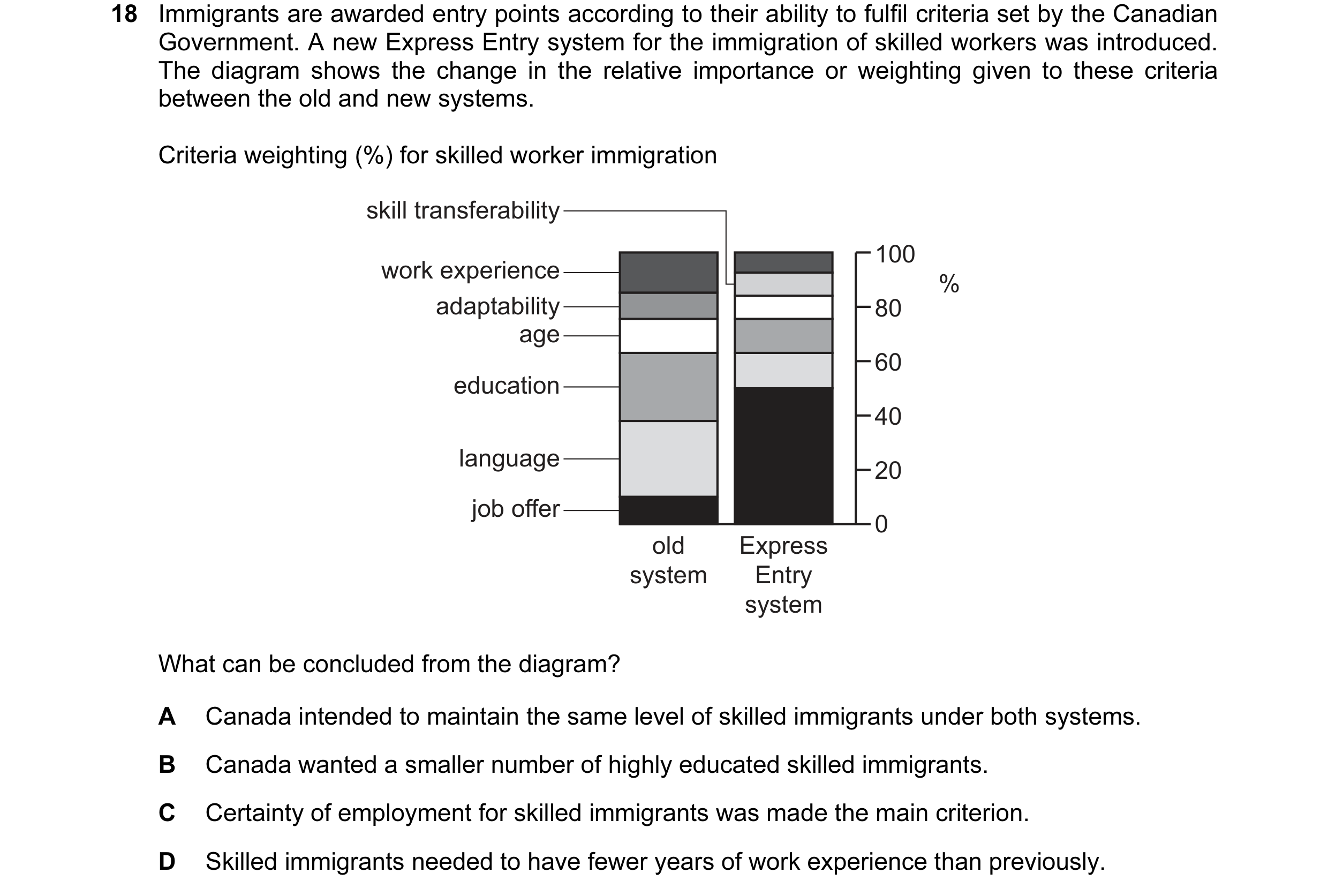 Question 42: Immigrants are awarded entry points according to their ability to fulfil criteria set by the Canadian Government. A new Express Entry syste…