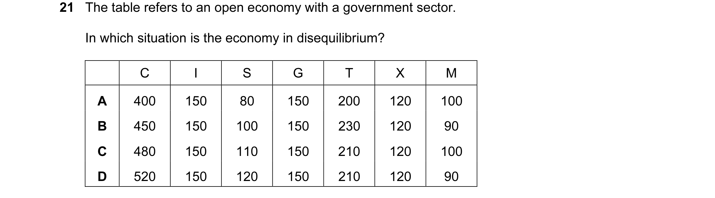 Question 85: The table refers to an open economy with a government sector. In which situation is the economy in disequilibrium? C I S G T X M A 400 150 …