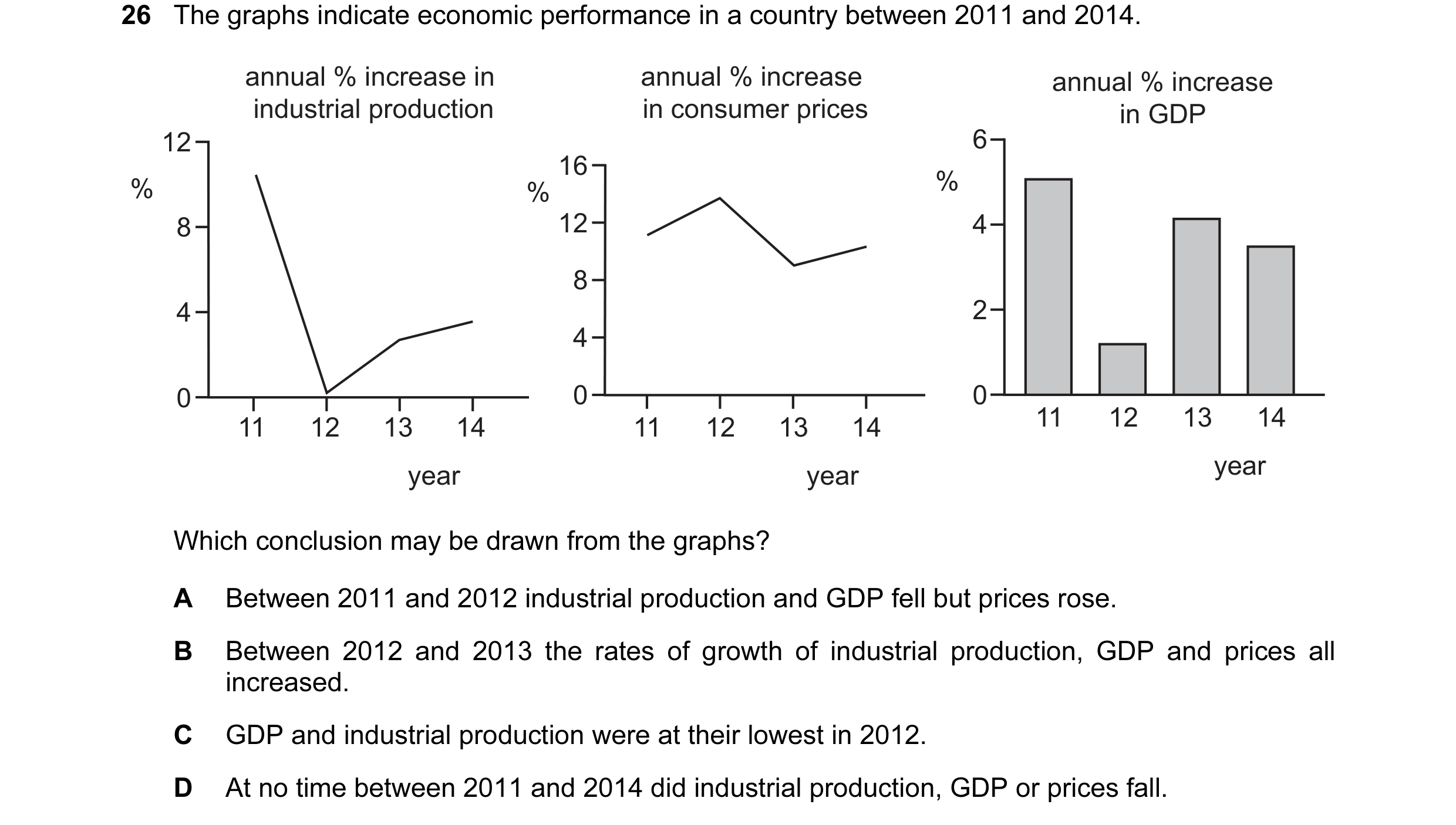 Question 13: The graphs indicate economic performance in a country between 2011 and 2014. annual % increase in annual % increase annual % increase indus…