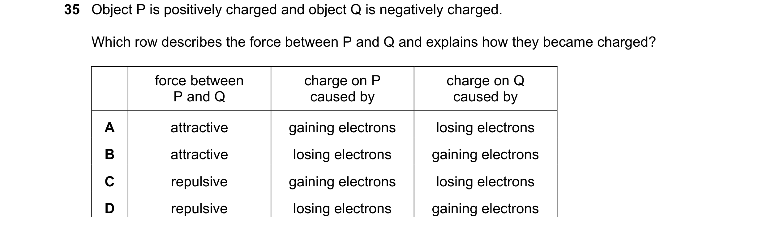Question 74: Object P is positively charged and object Q is negatively charged. Which row describes the force between P and Q and explains how they beca…