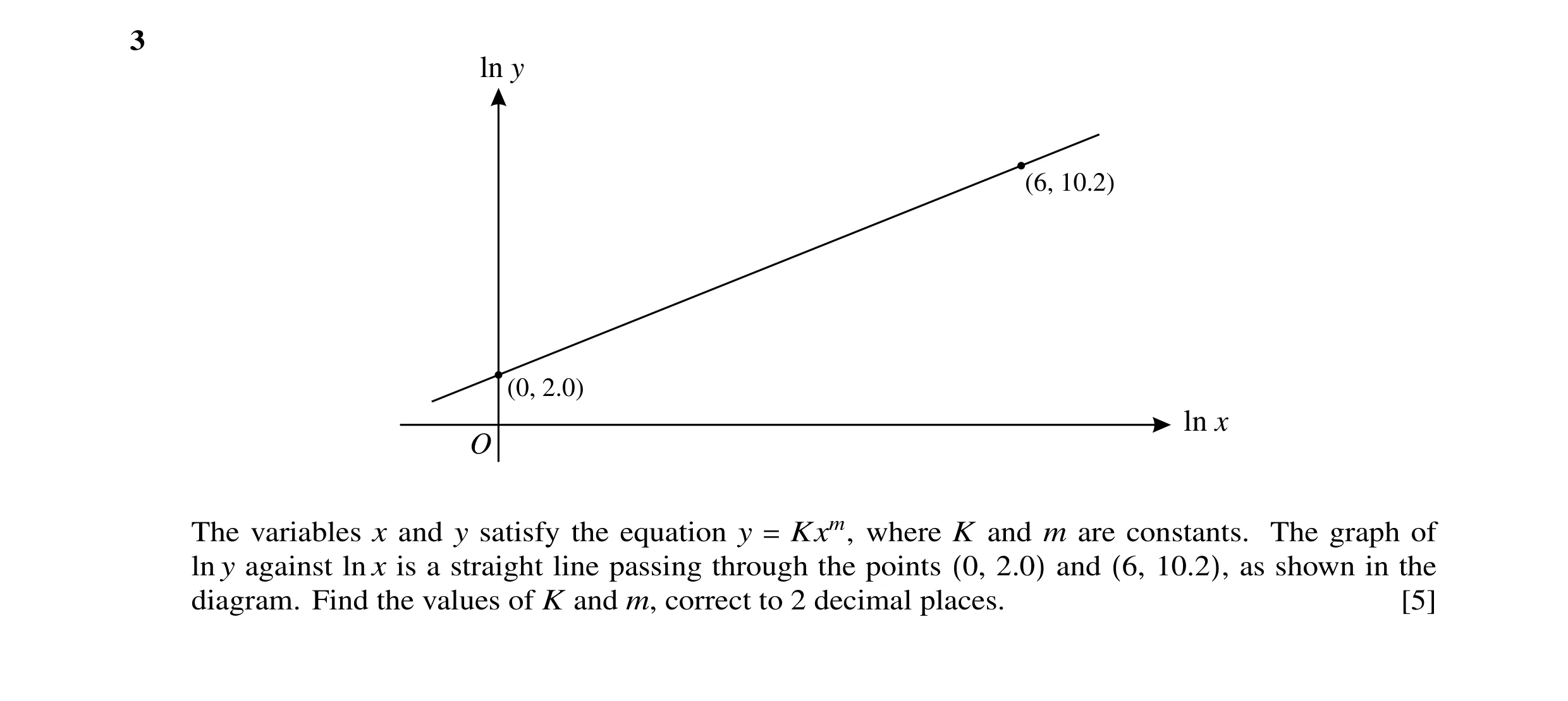 Question 15: ln y (6, 10.2) (0, 2.0) ln x O The variables x and y satisfy the equation y Kxm, where K and m are constants. The graph of = ln y against l…