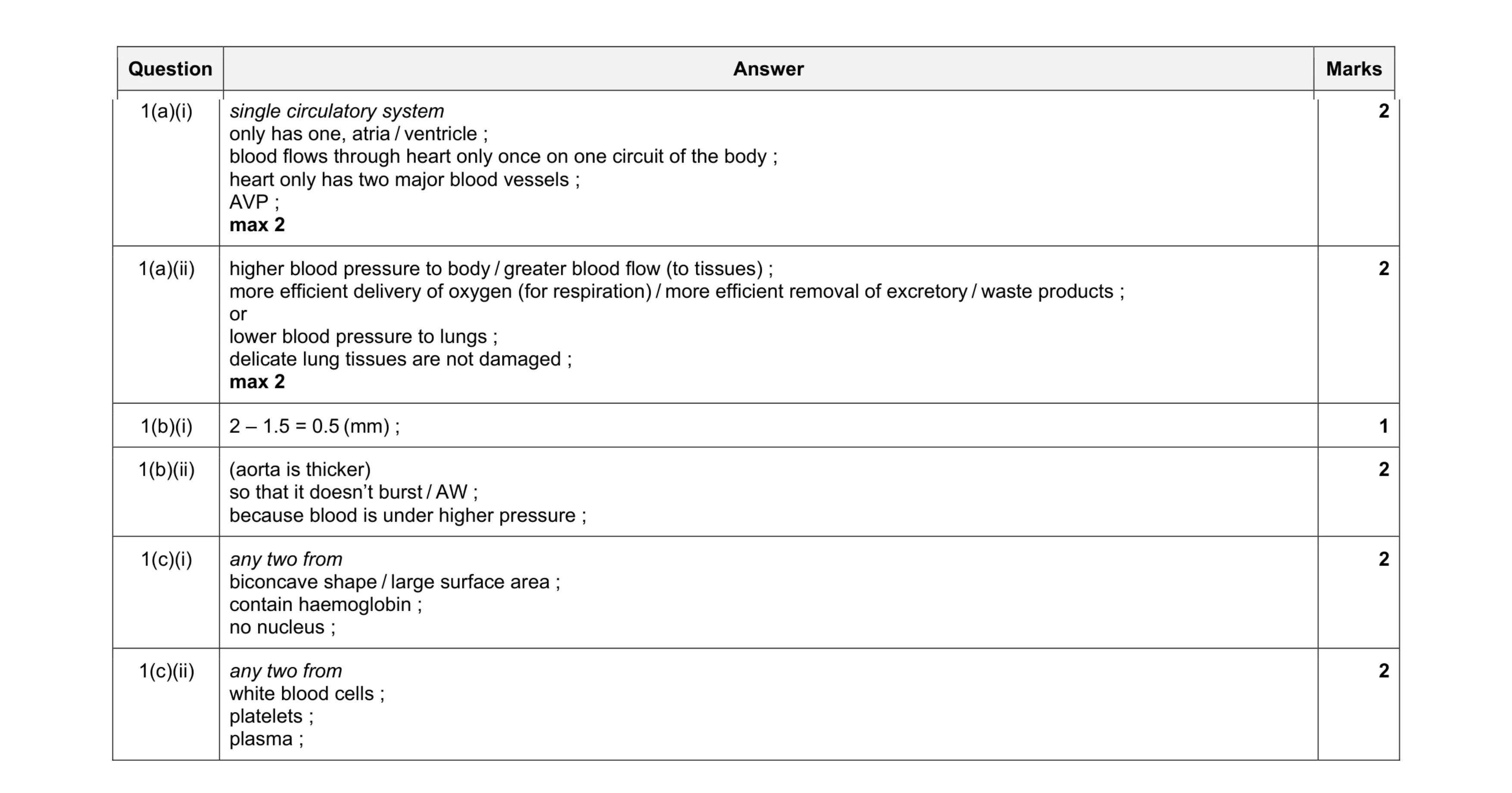 Mark scheme for question 3