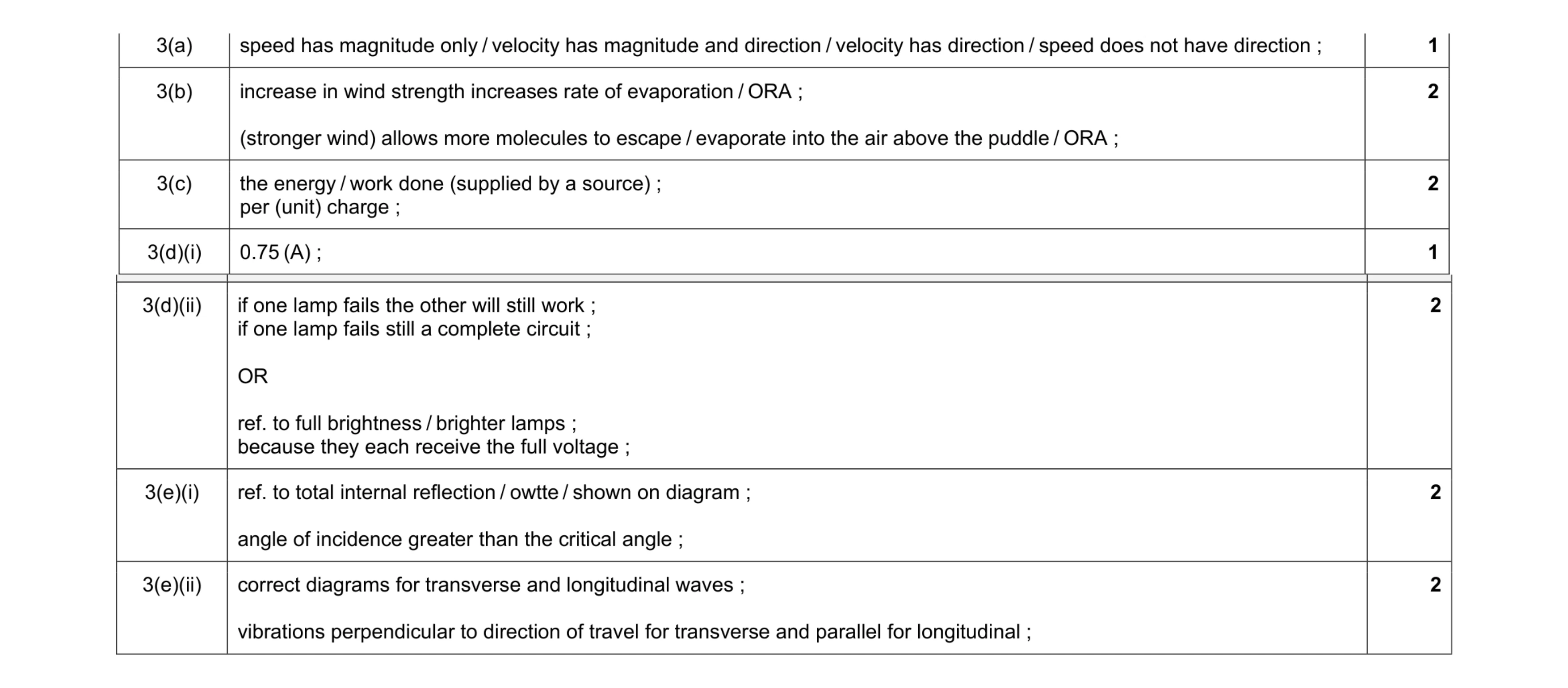 Mark scheme for question 17