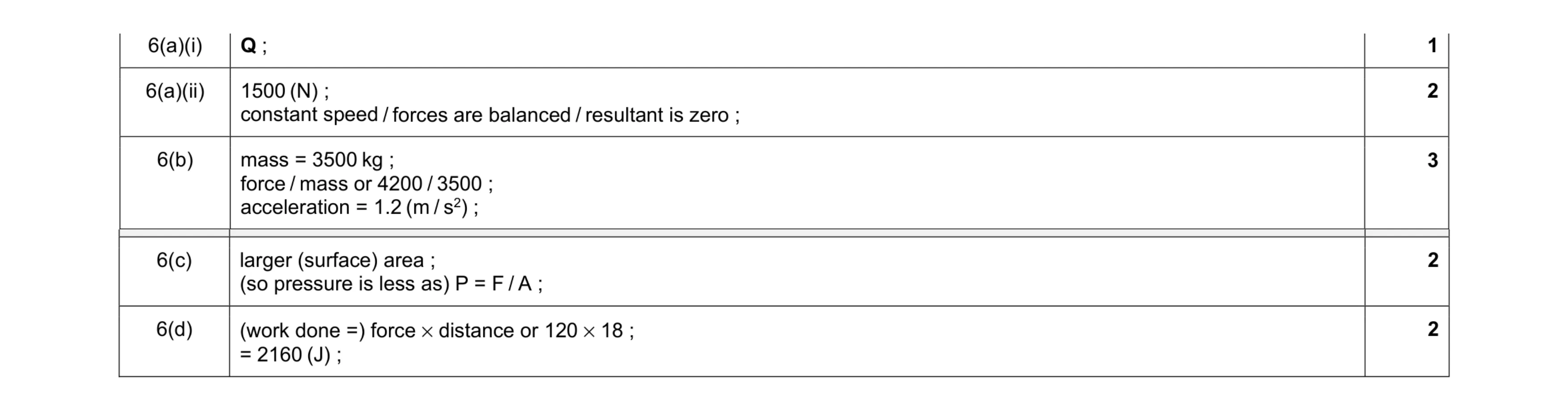 Mark scheme for question 15